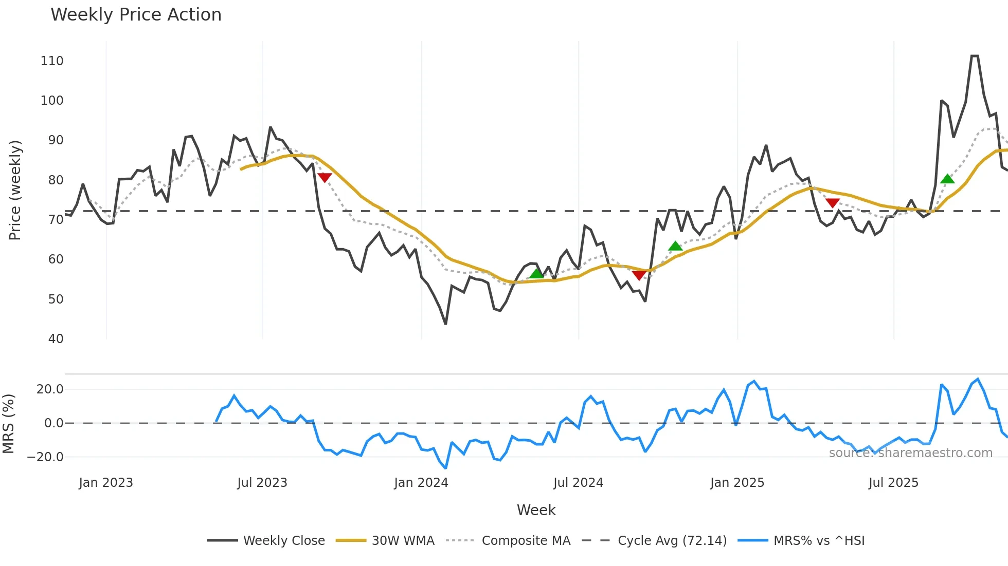 688099 weekly Price Action chart, closing 2025-11-10