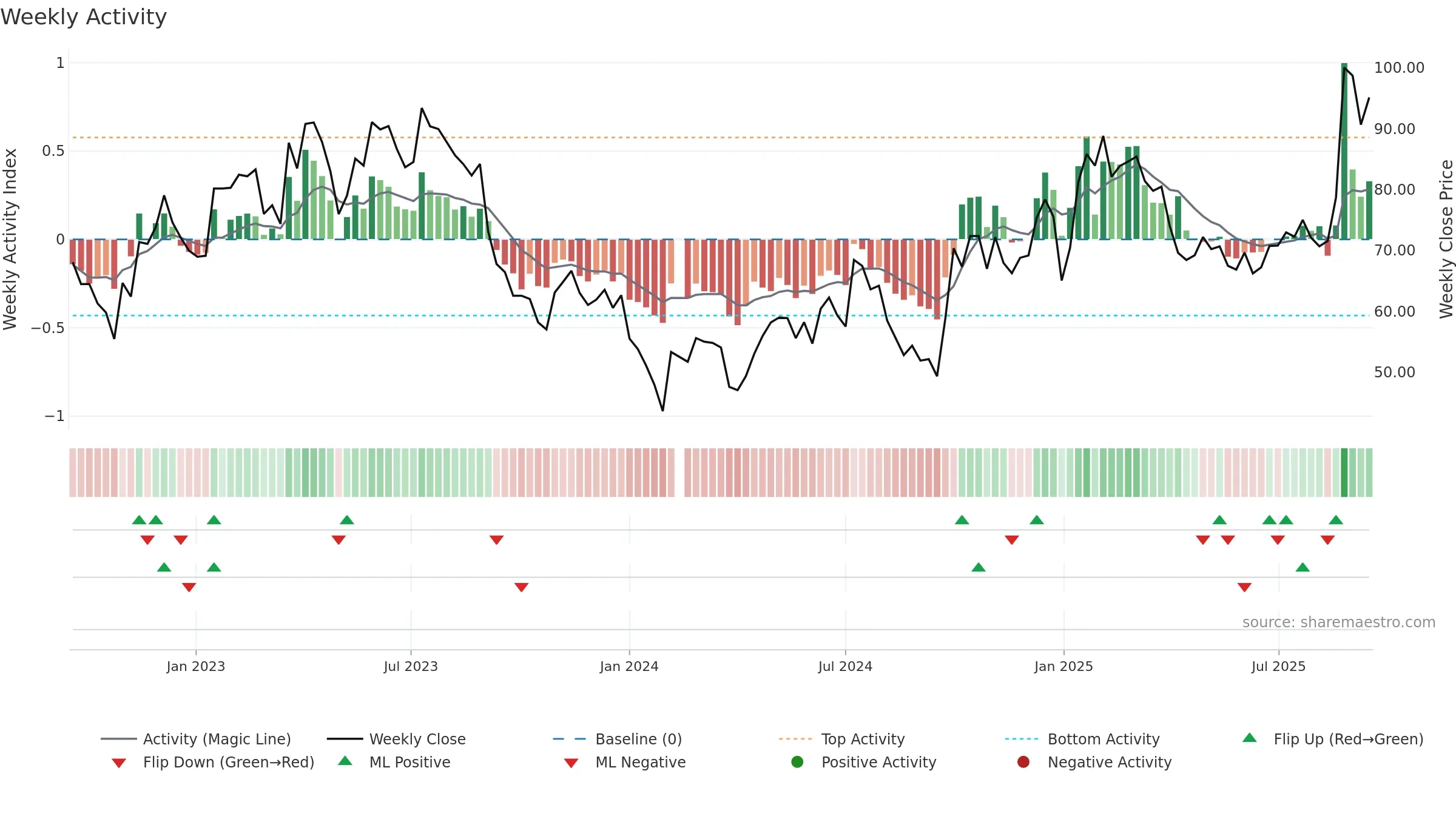 688099 weekly Activity chart, closing 2025-09-15.