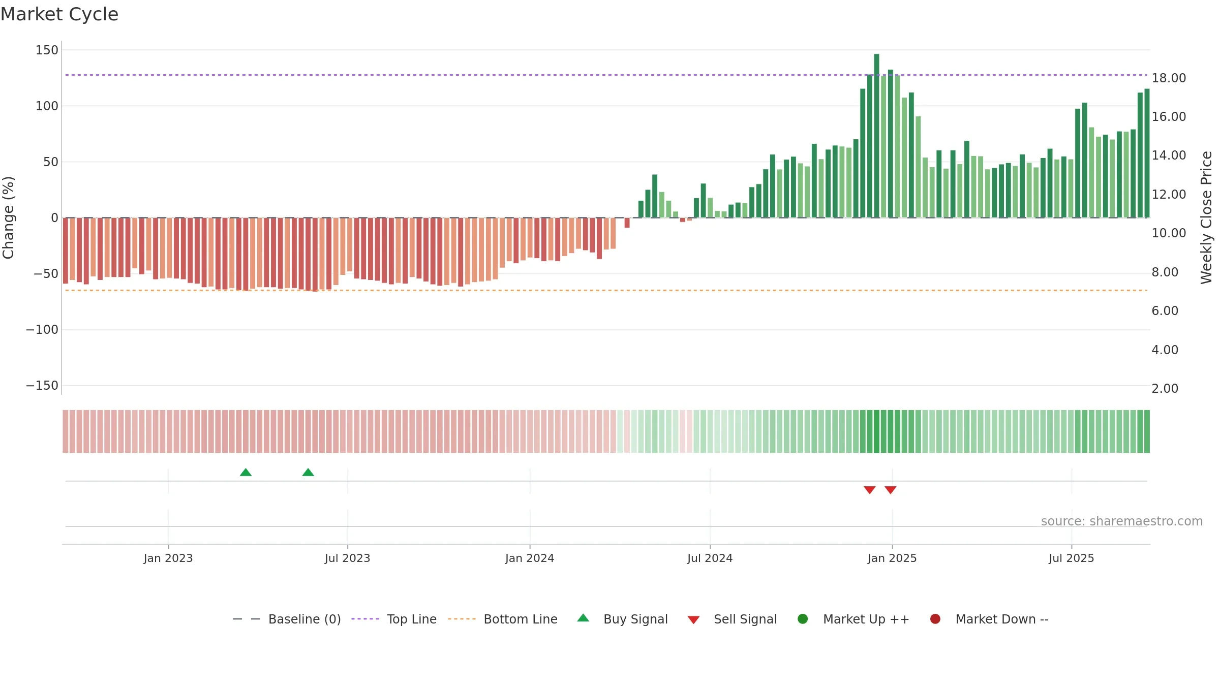 NILASPACES weekly Market Cycle chart, closing 2025-09-15.