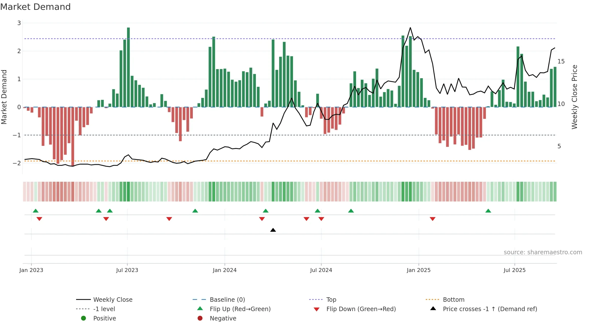 NILASPACES weekly Market Demand chart, closing 2025-09-15.