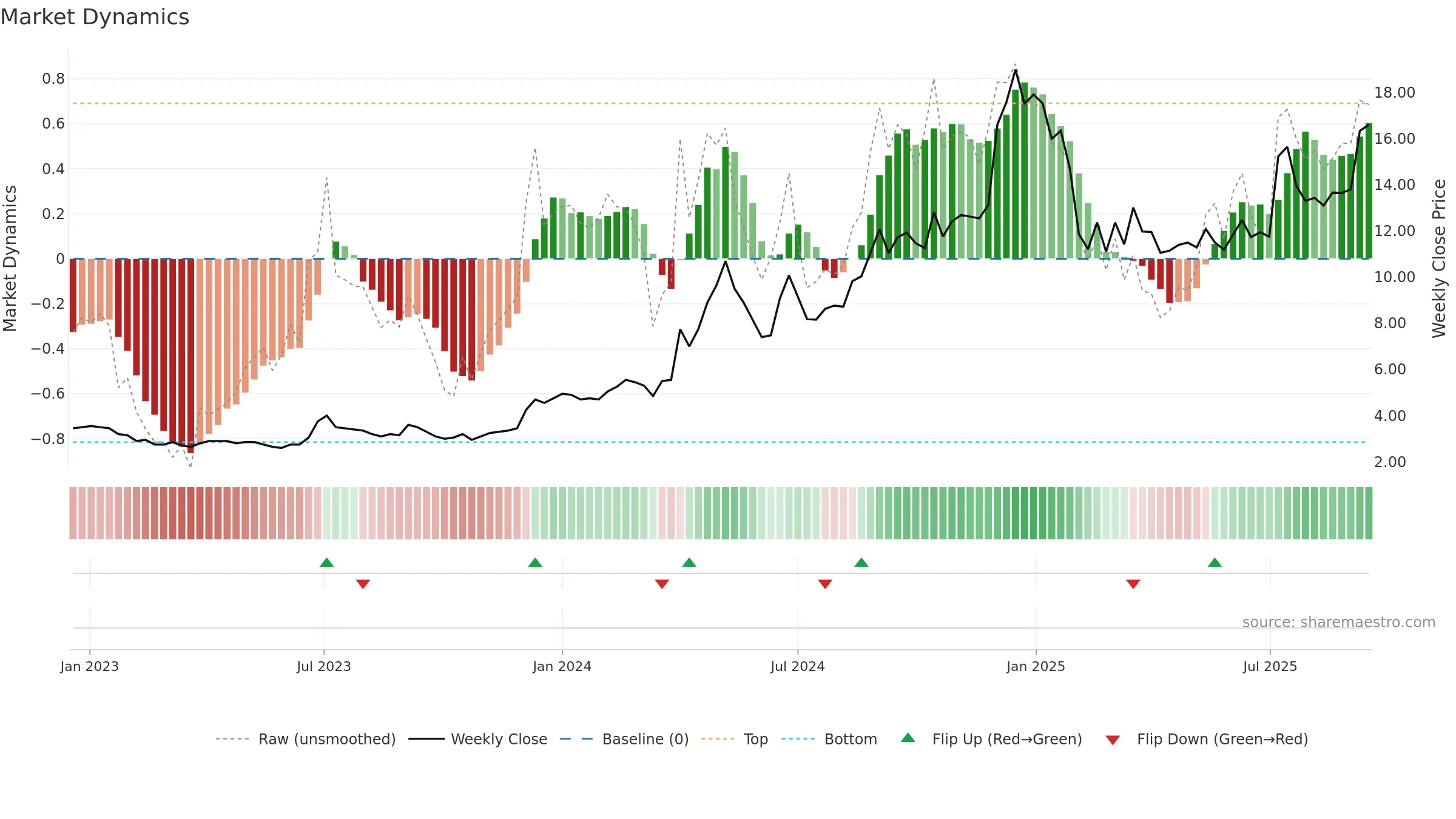 NILASPACES weekly Market Dynamics chart, closing 2025-09-15.