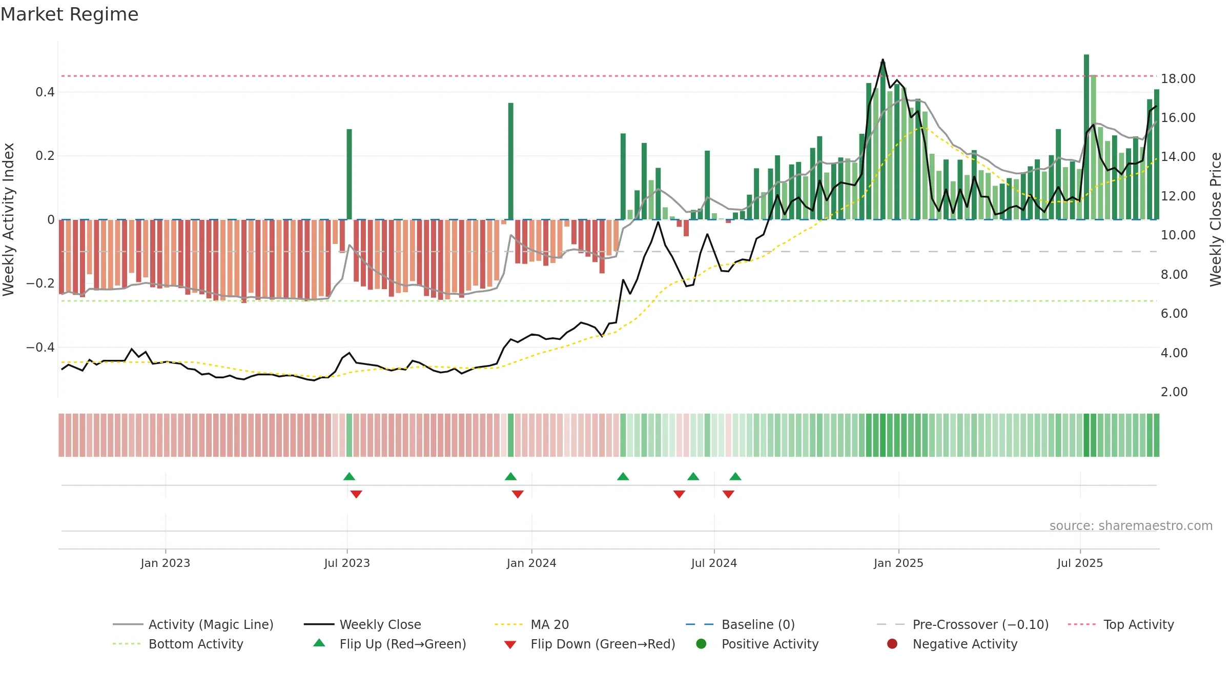 NILASPACES weekly Market Snapshot chart, closing 2025-09-15.