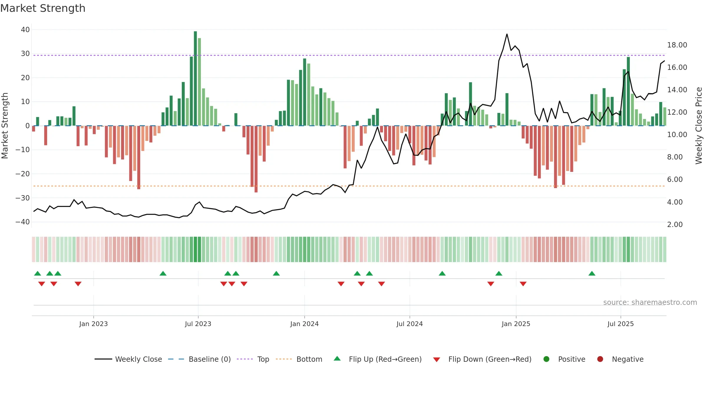 NILASPACES weekly Market Strength chart, closing 2025-09-15.