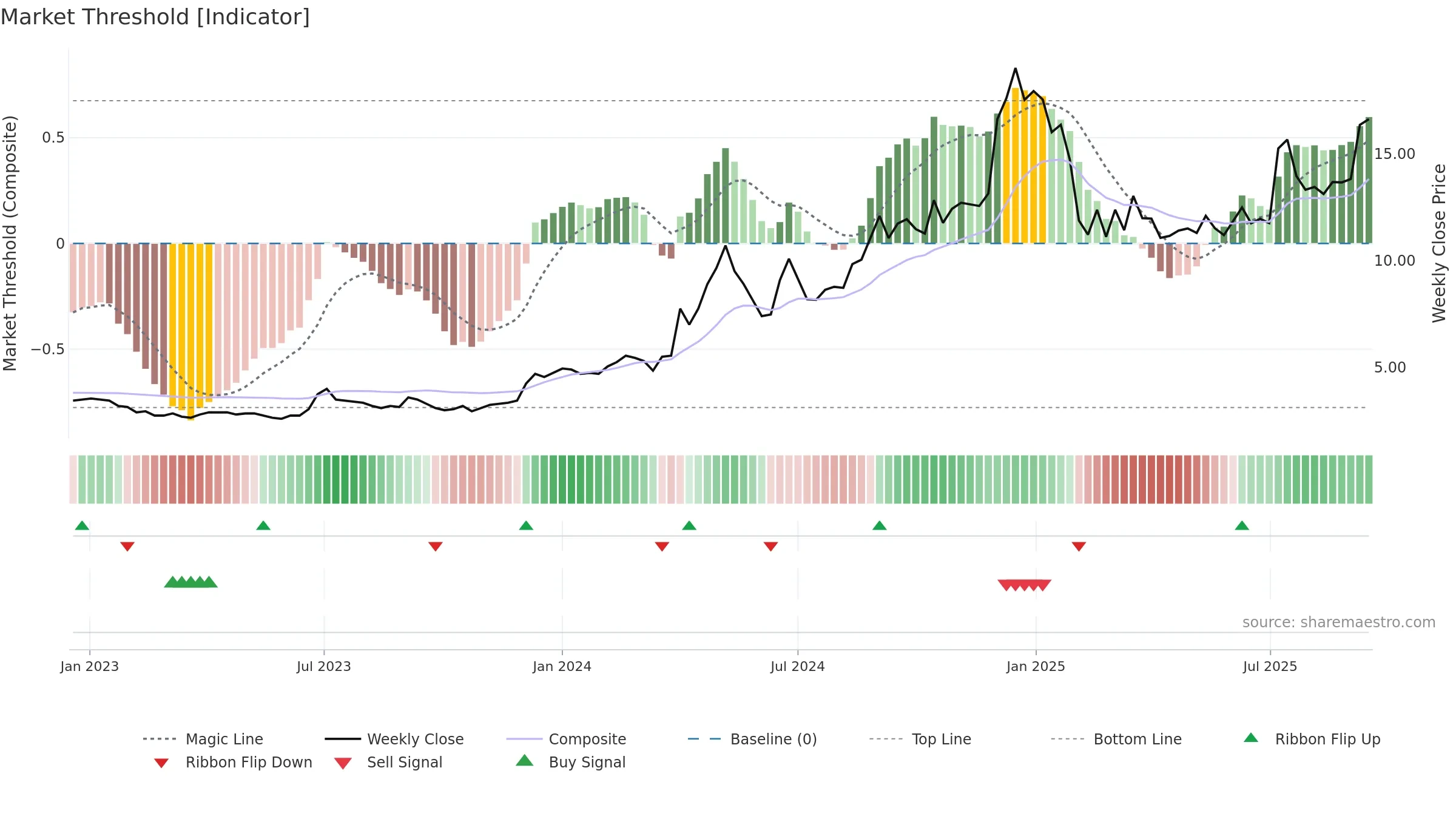 NILASPACES weekly Market Threshold chart, closing 2025-09-15.