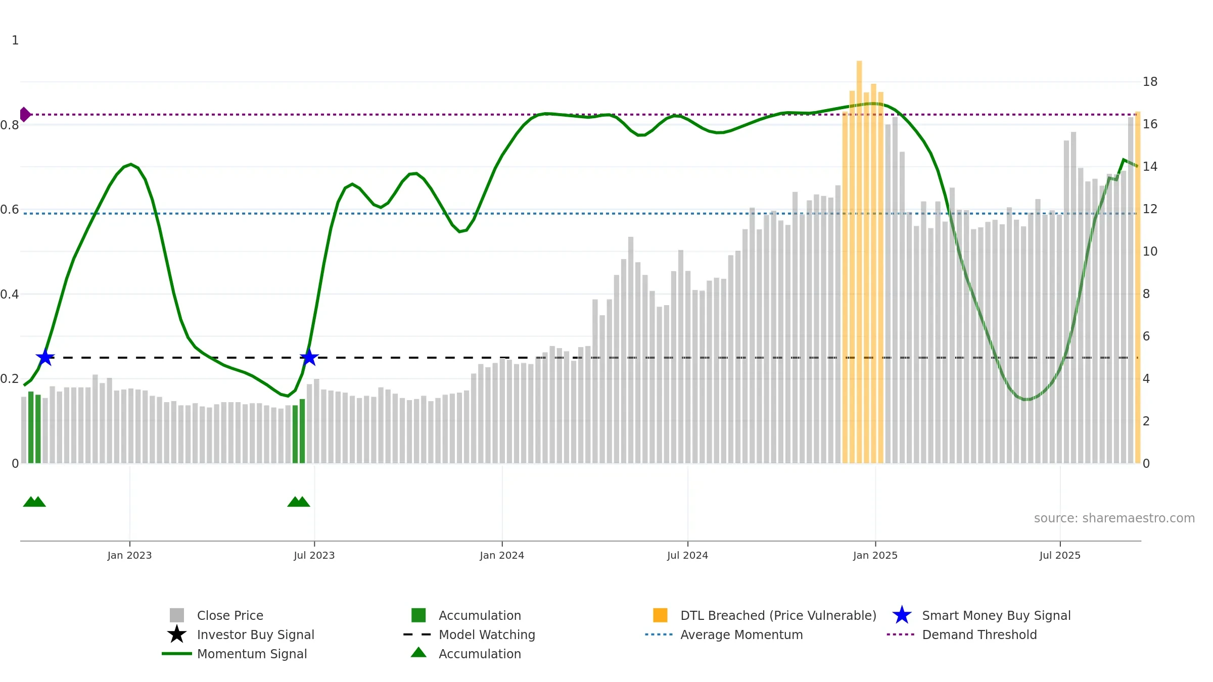 NILASPACES weekly Smart Money chart, closing 2025-09-15.