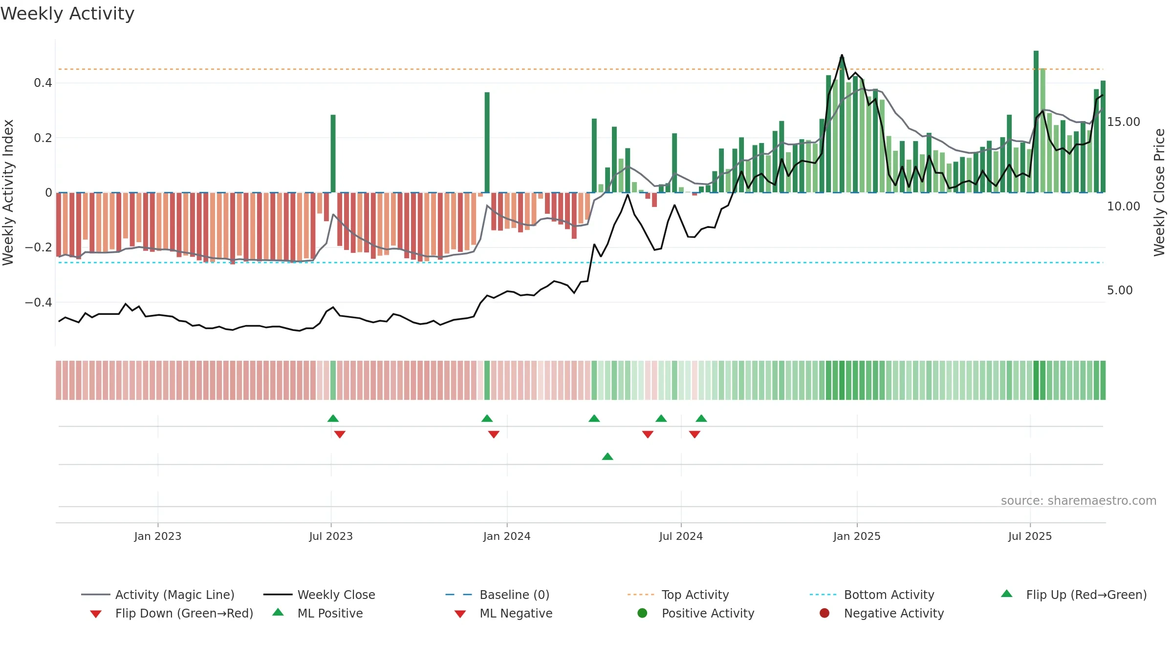 NILASPACES weekly Activity chart, closing 2025-09-15.