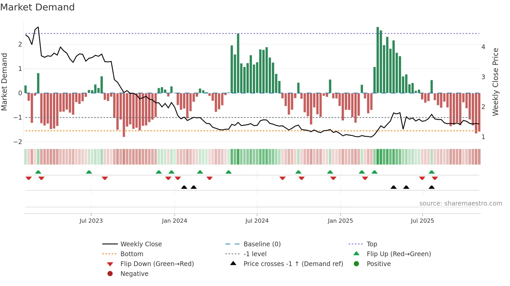 1137 weekly Market Demand chart
