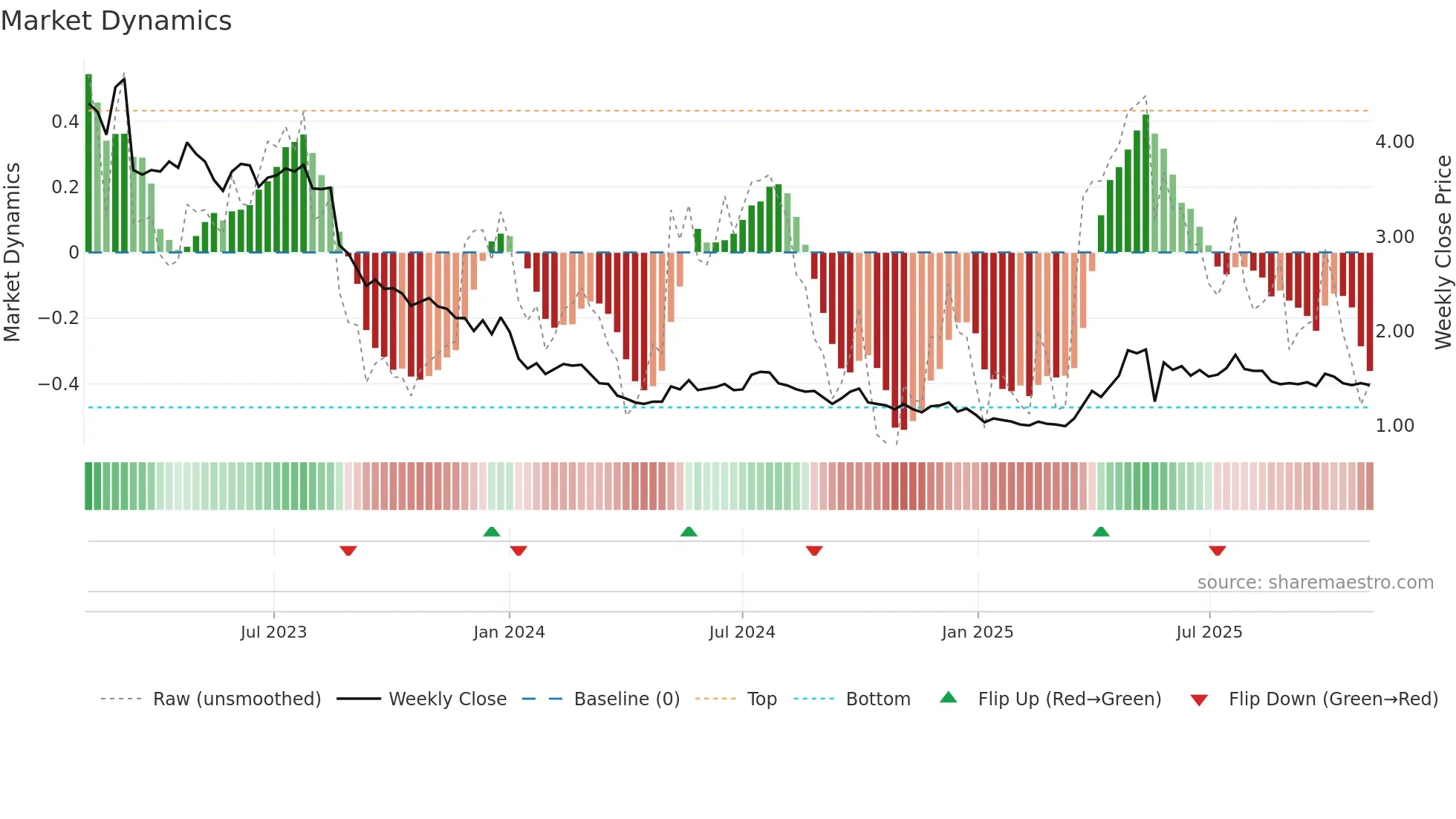 1137 weekly Market Dynamics chart