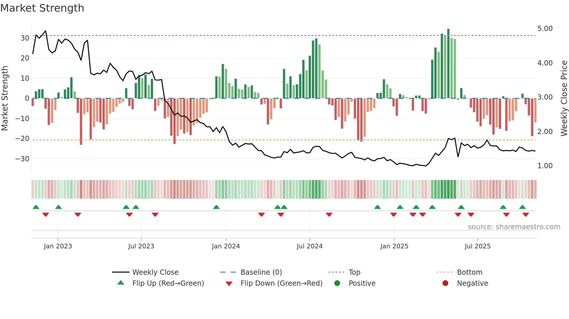 1137 weekly Market Strength chart