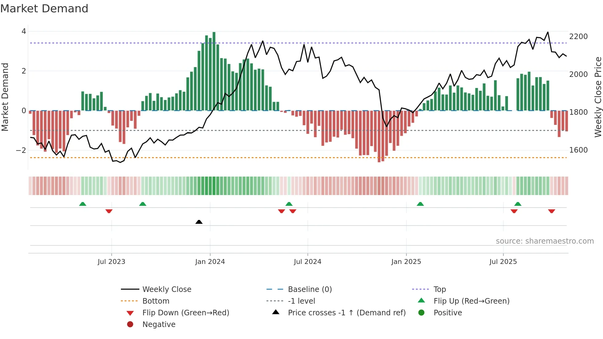 3191 weekly Market Demand chart