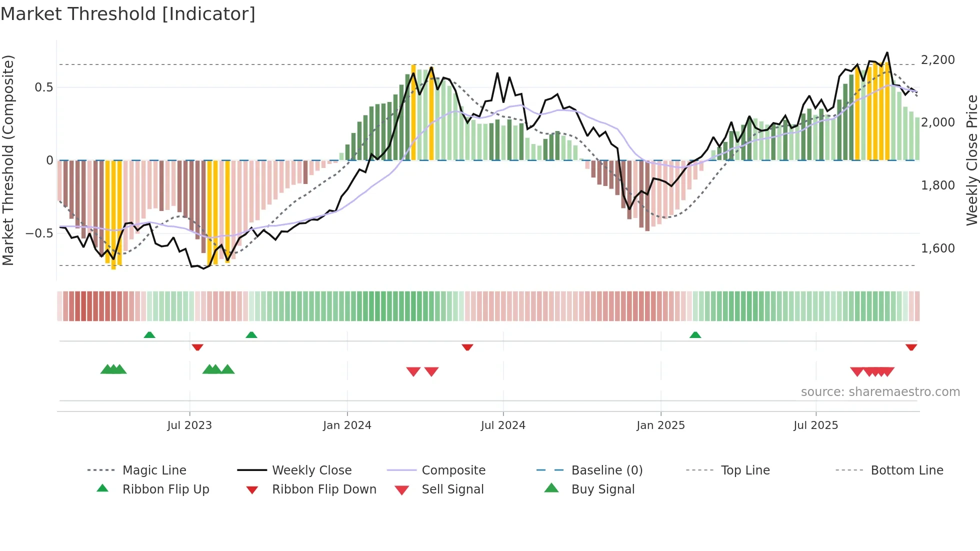 3191 weekly Market Threshold chart