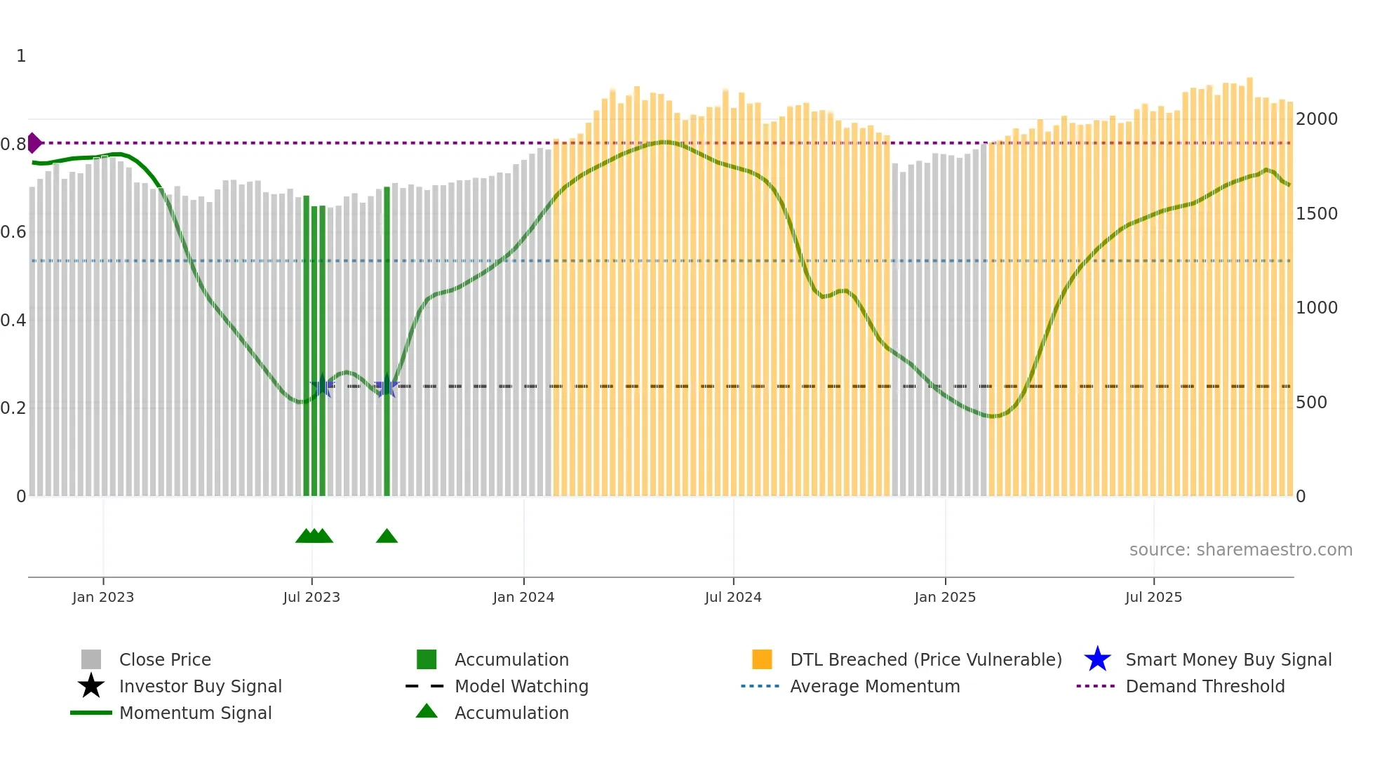 3191 weekly Smart Money chart