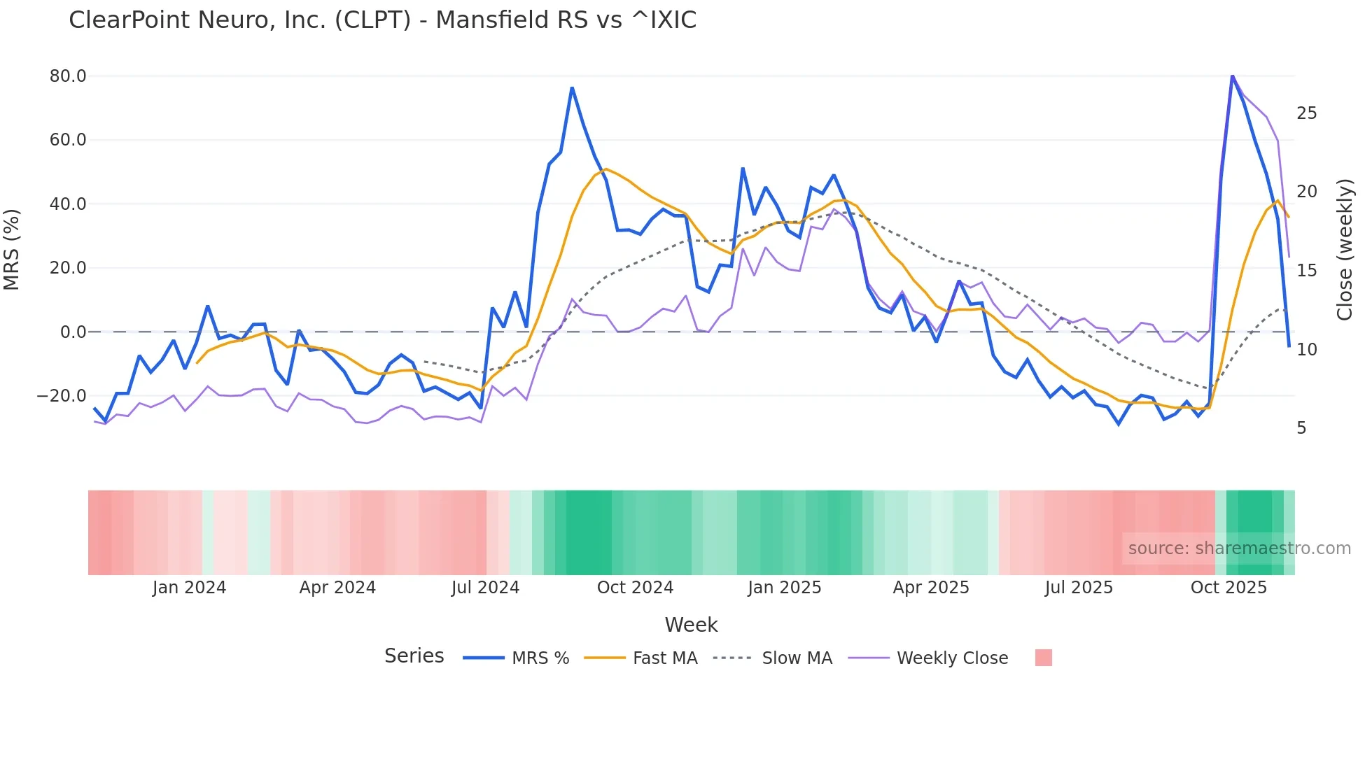 CLPT Mansfield Relative Strength chart