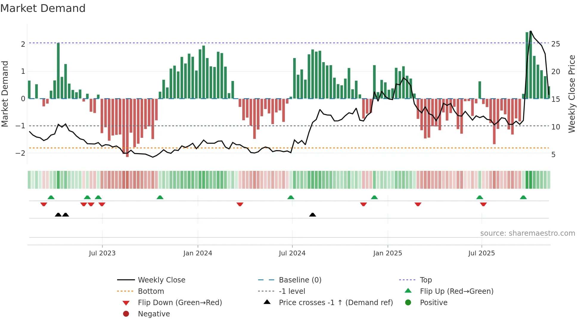 CLPT weekly Market Demand chart