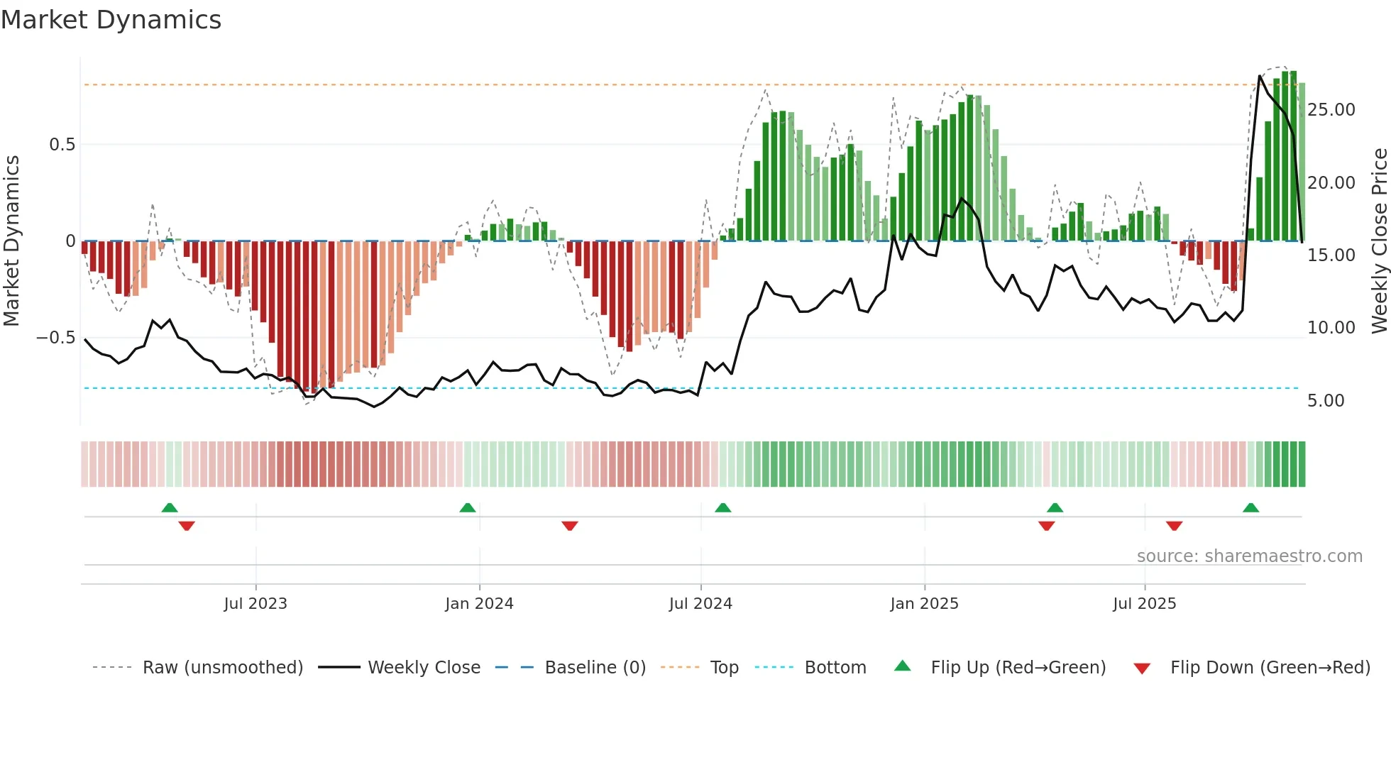 CLPT weekly Market Dynamics chart