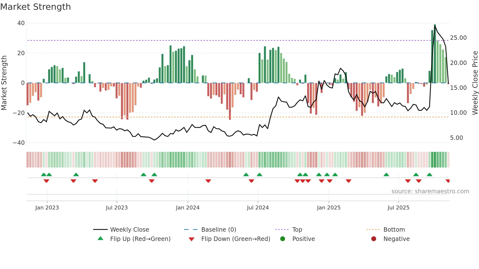 CLPT weekly Market Strength chart