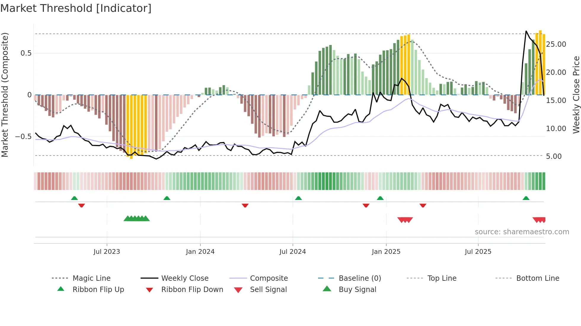 CLPT weekly Market Threshold chart