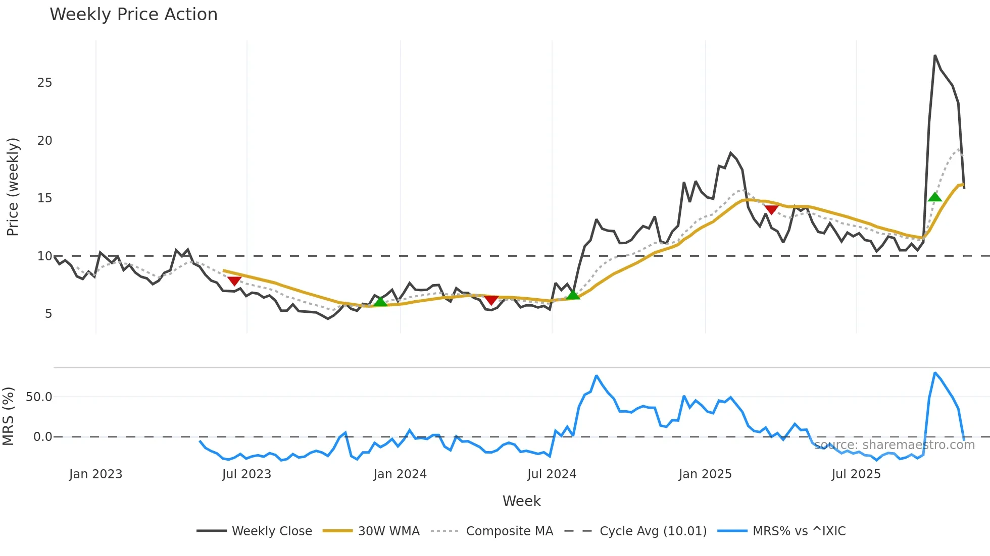 CLPT weekly Price Action chart, closing 2025-11-07