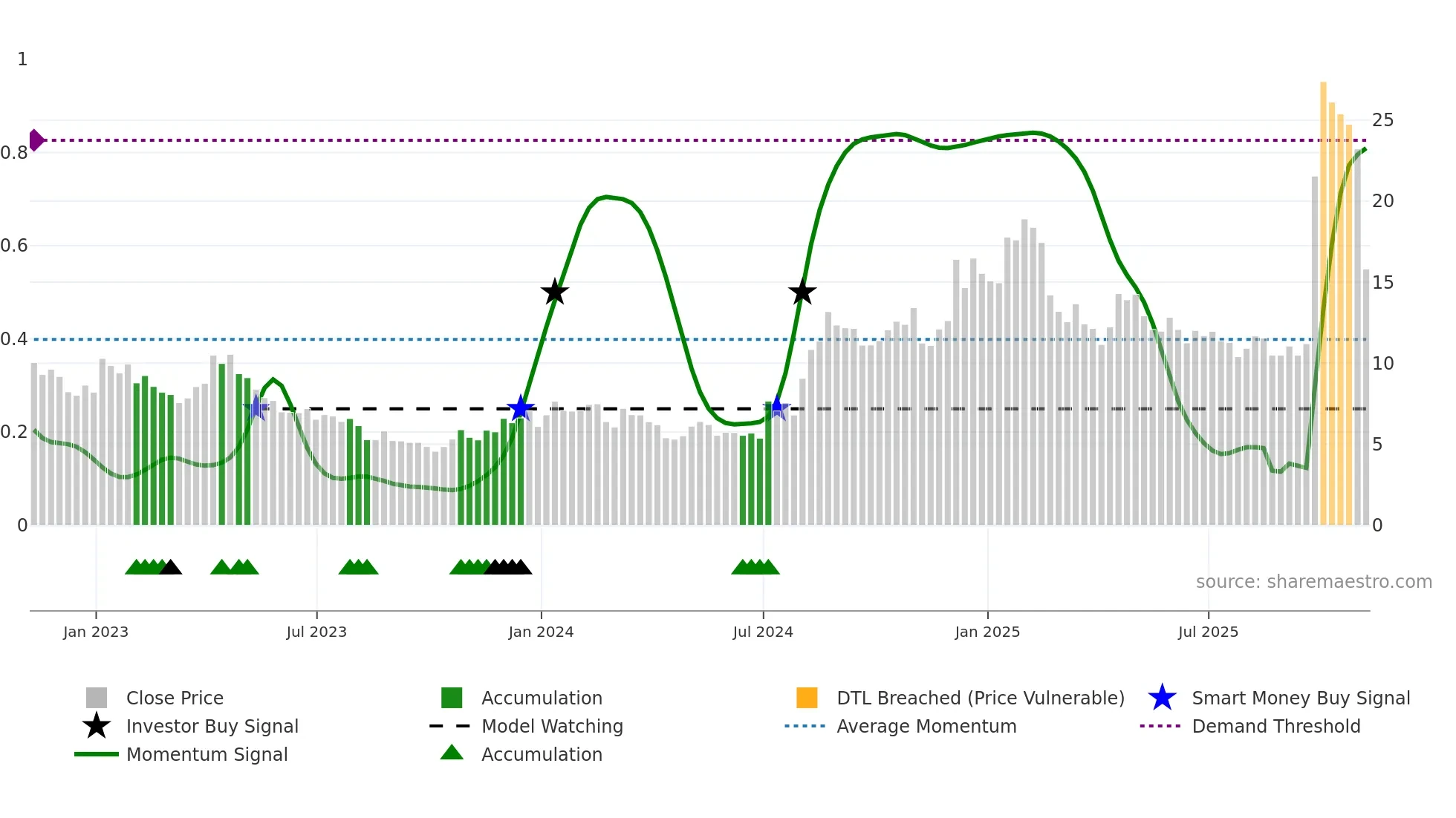 CLPT weekly Smart Money chart