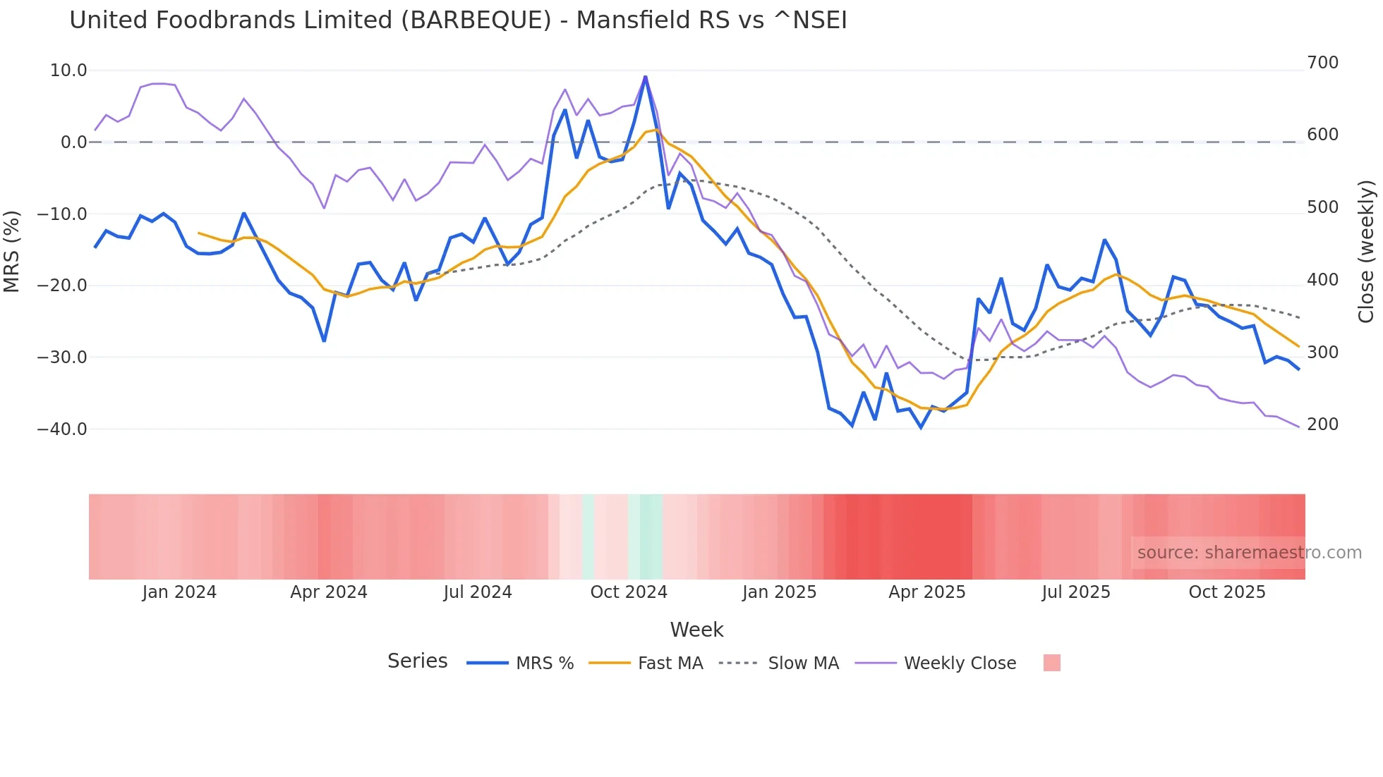 BARBEQUE Mansfield Relative Strength chart