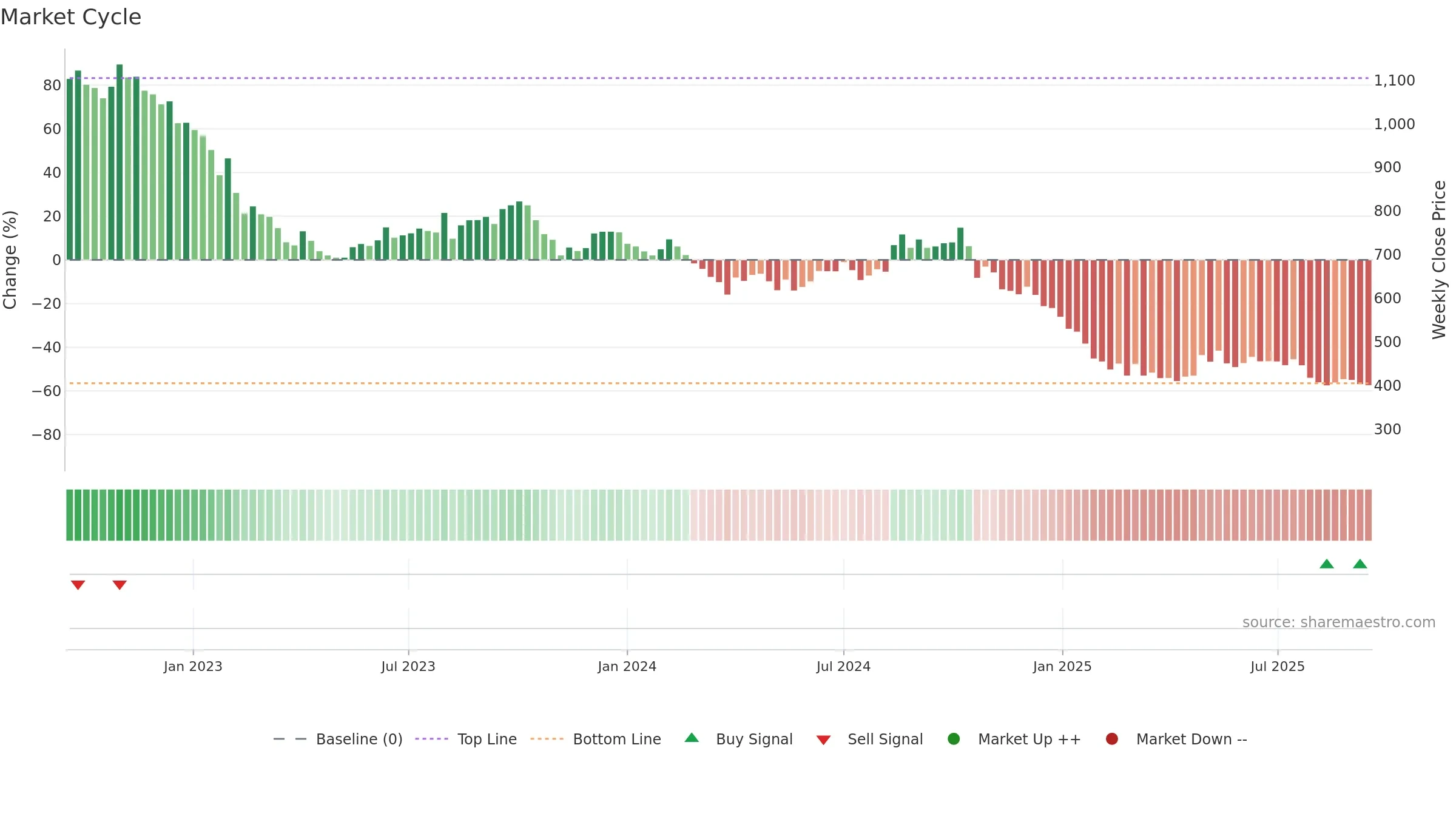 BARBEQUE weekly Market Cycle chart, closing 2025-09-15.