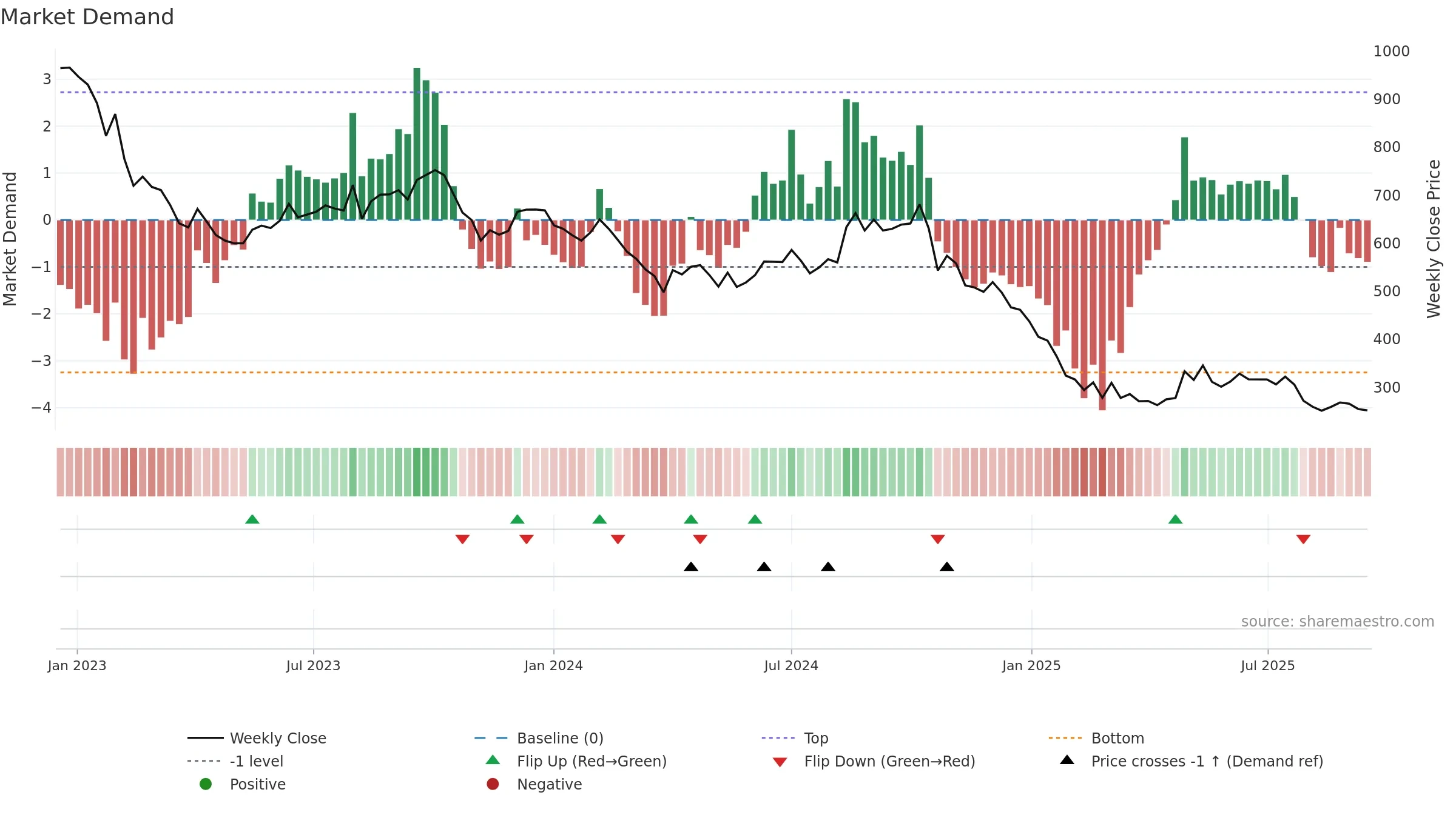 BARBEQUE weekly Market Demand chart, closing 2025-09-15.
