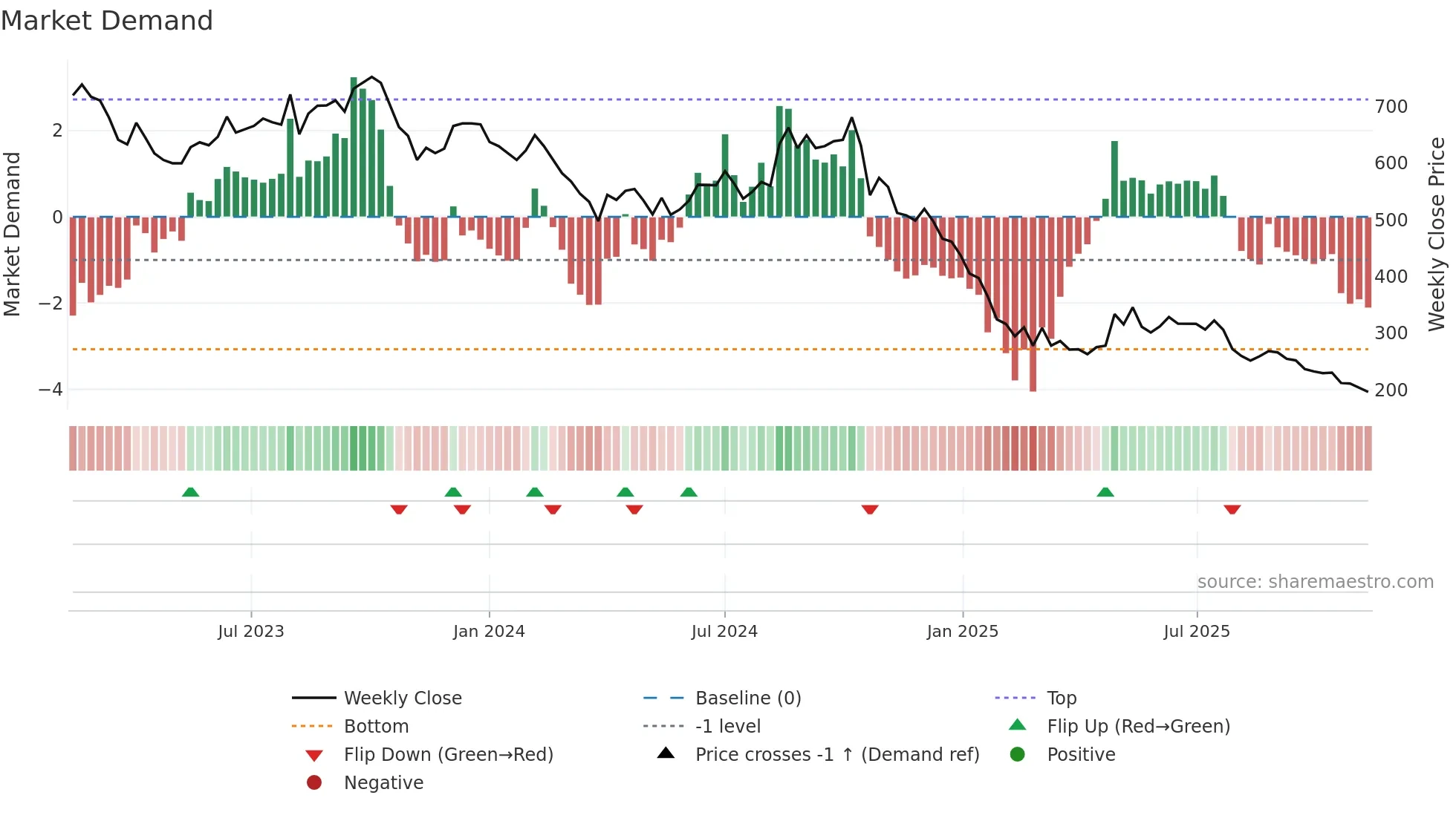 BARBEQUE weekly Market Demand chart