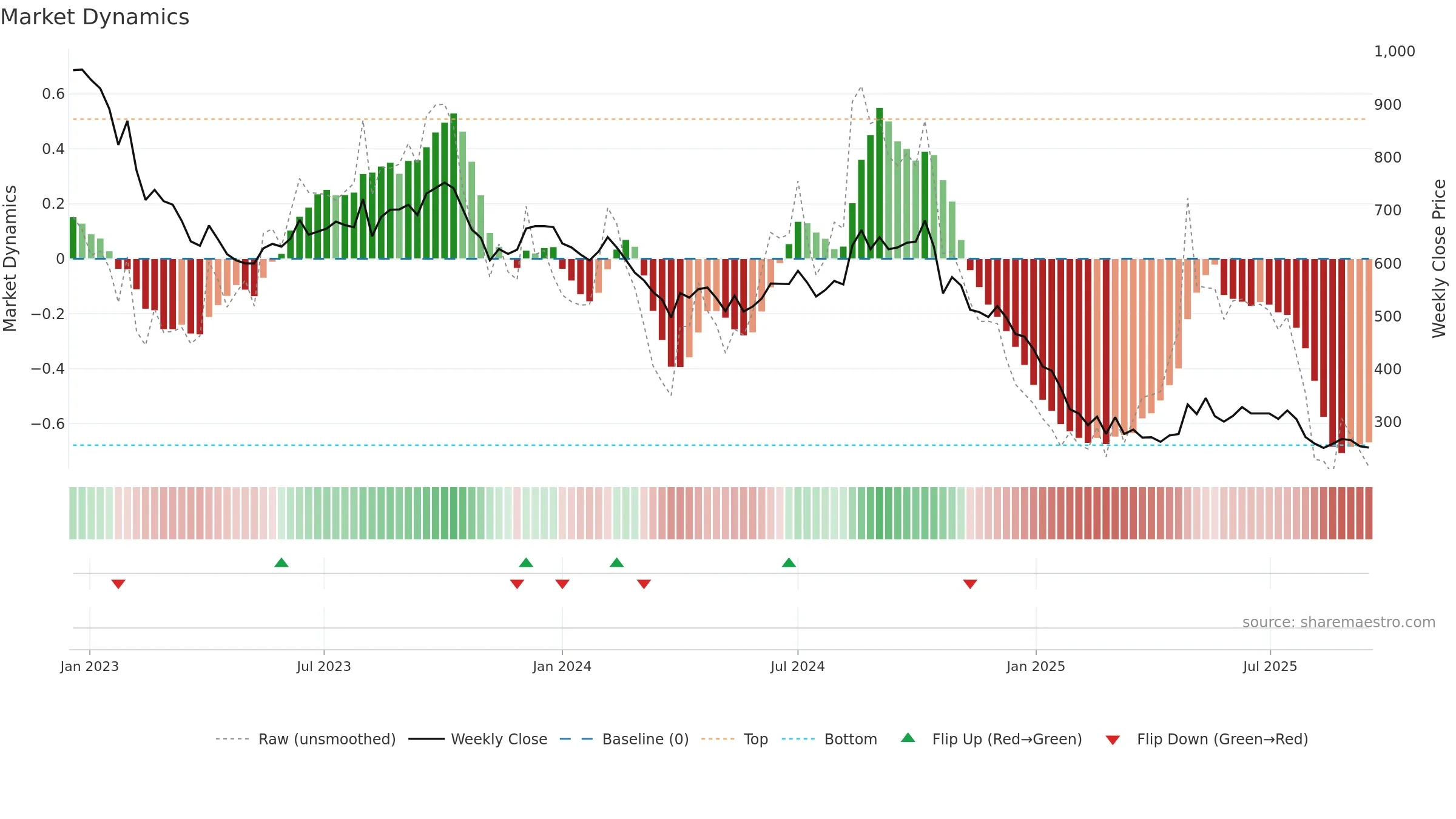 BARBEQUE weekly Market Dynamics chart, closing 2025-09-15.
