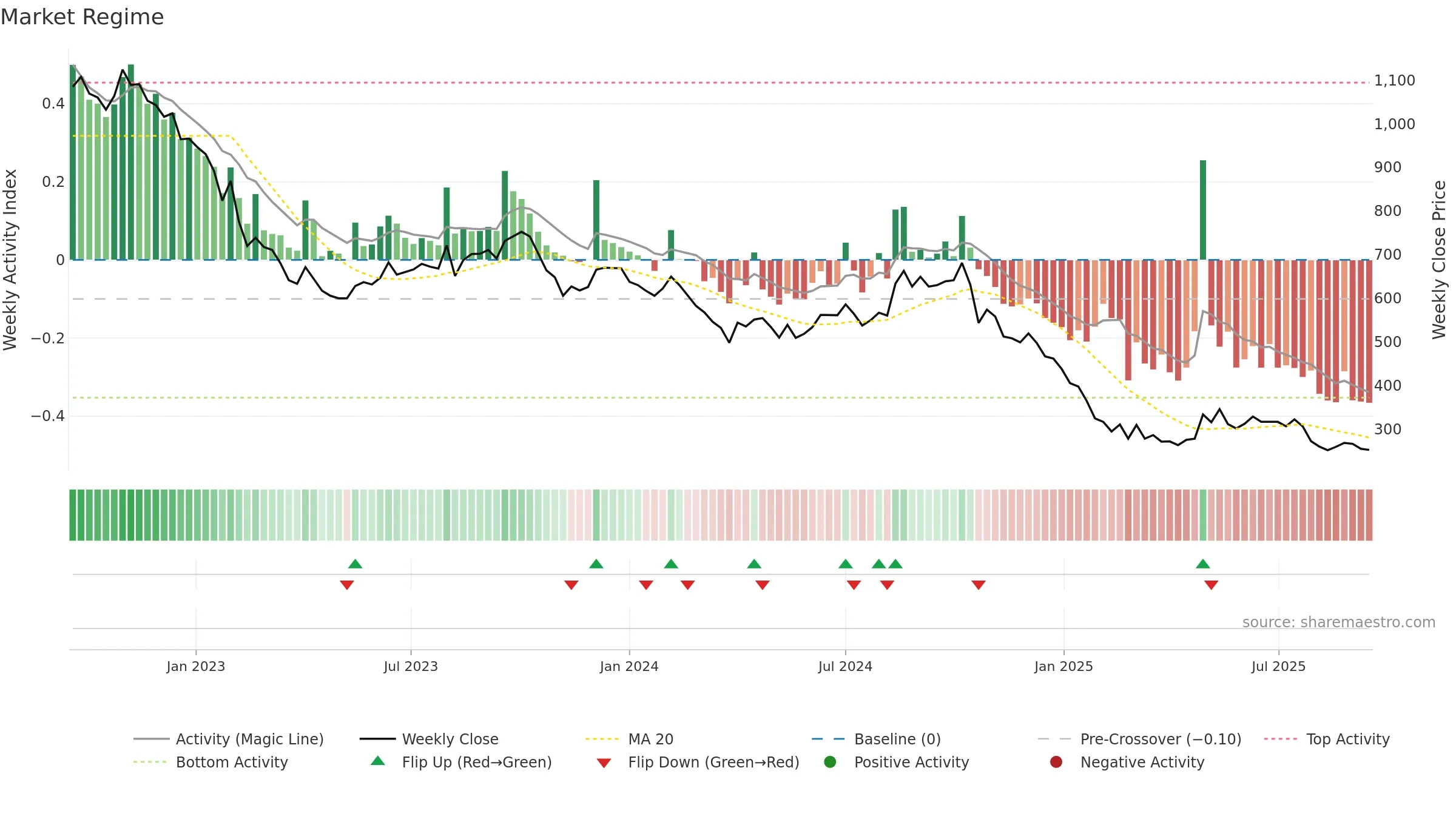 BARBEQUE weekly Market Snapshot chart, closing 2025-09-15.