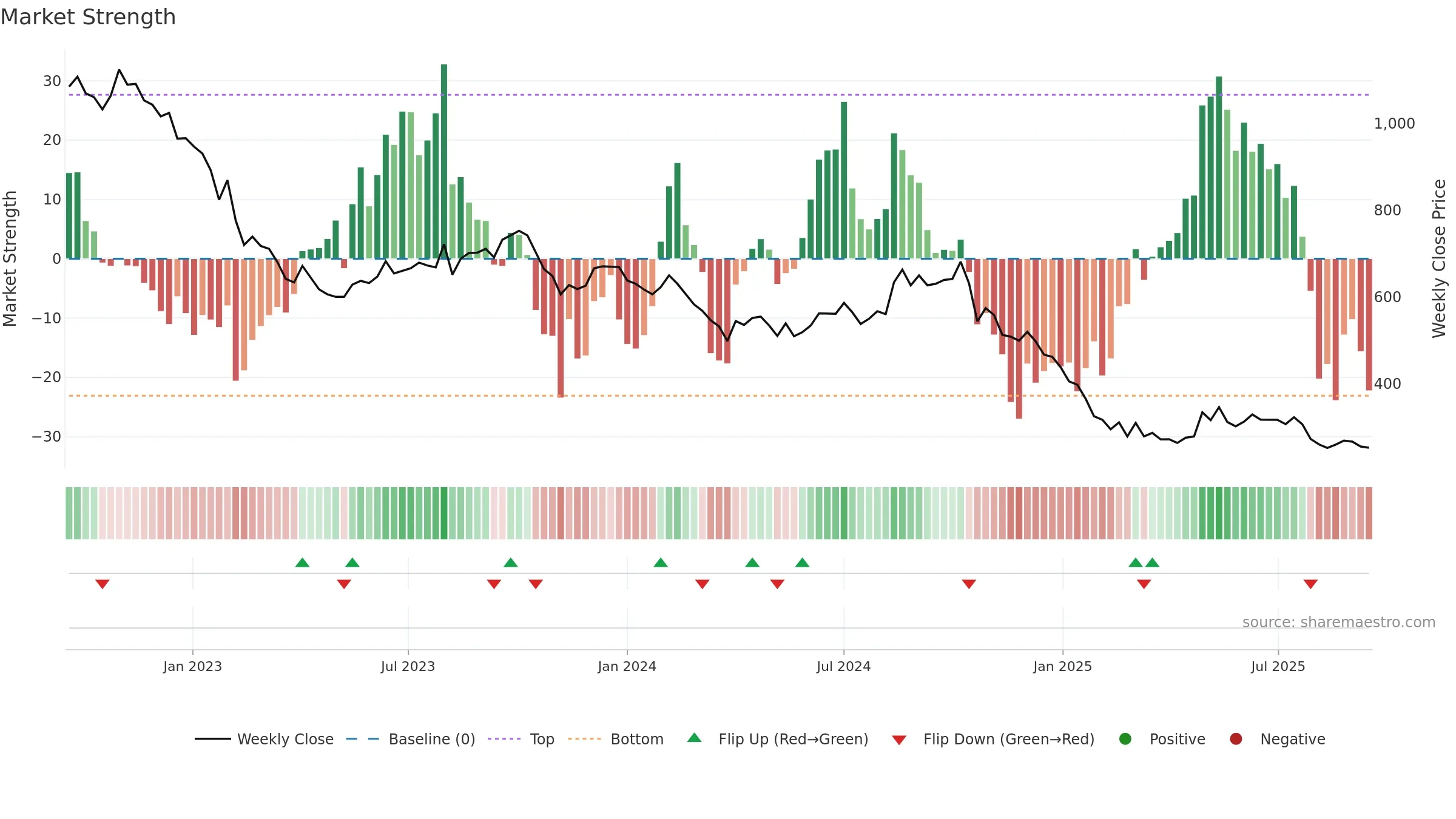 BARBEQUE weekly Market Strength chart, closing 2025-09-15.