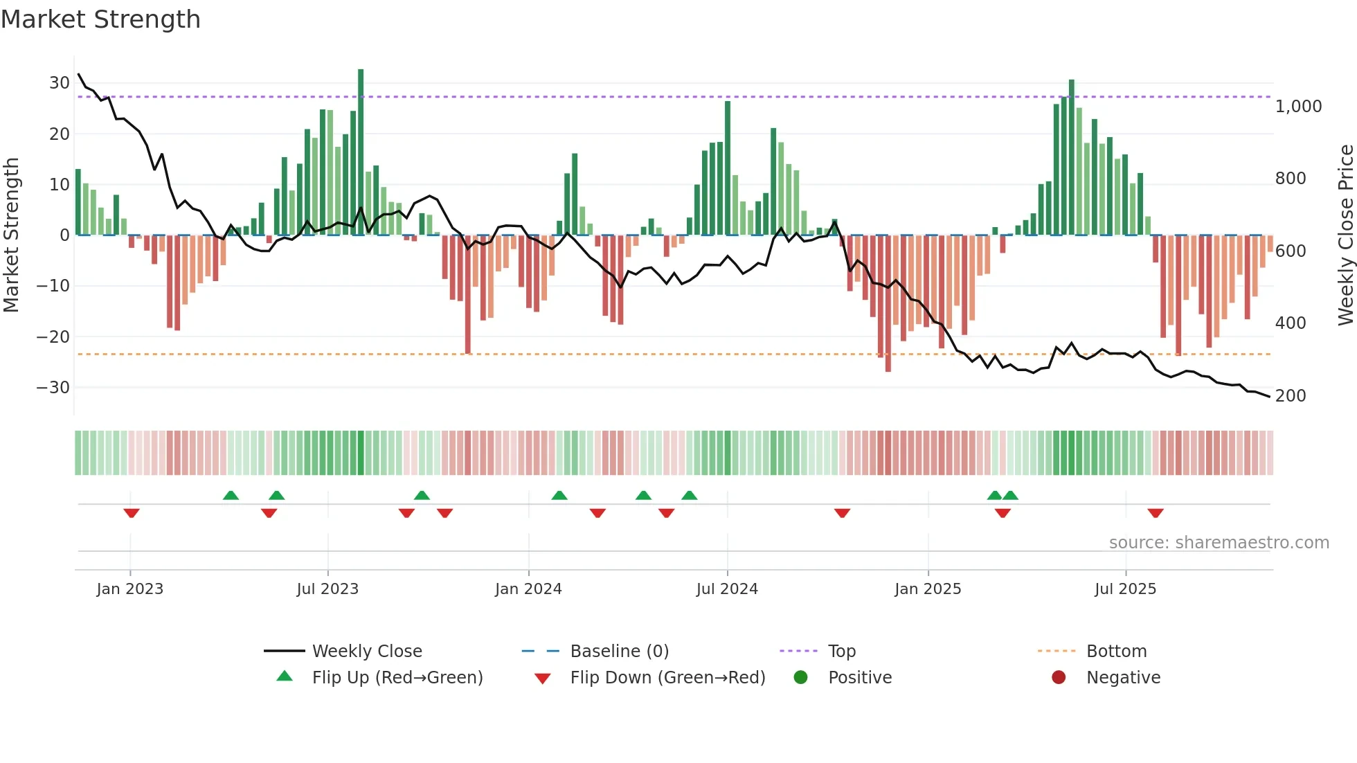 BARBEQUE weekly Market Strength chart