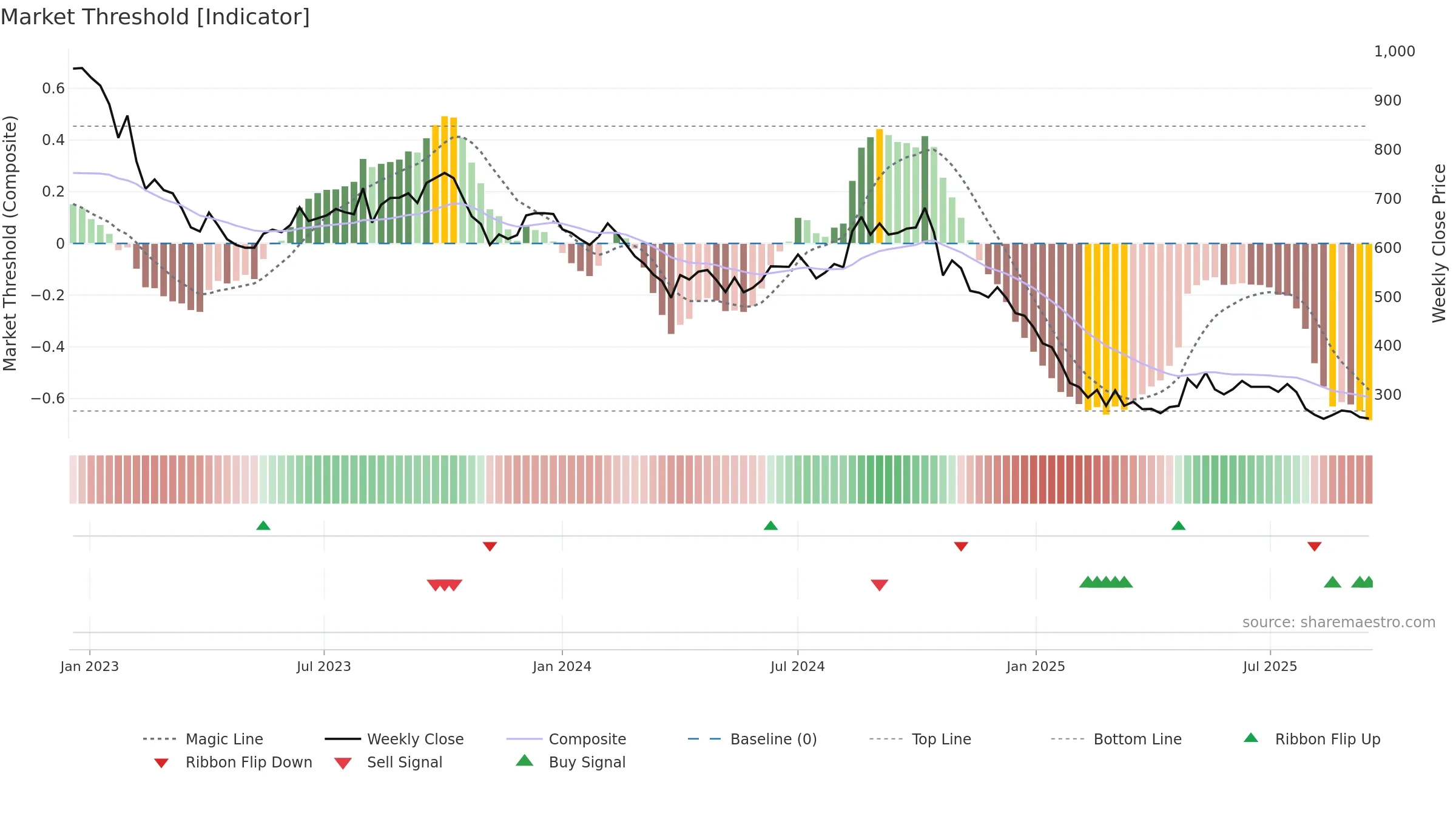 BARBEQUE weekly Market Threshold chart, closing 2025-09-15.