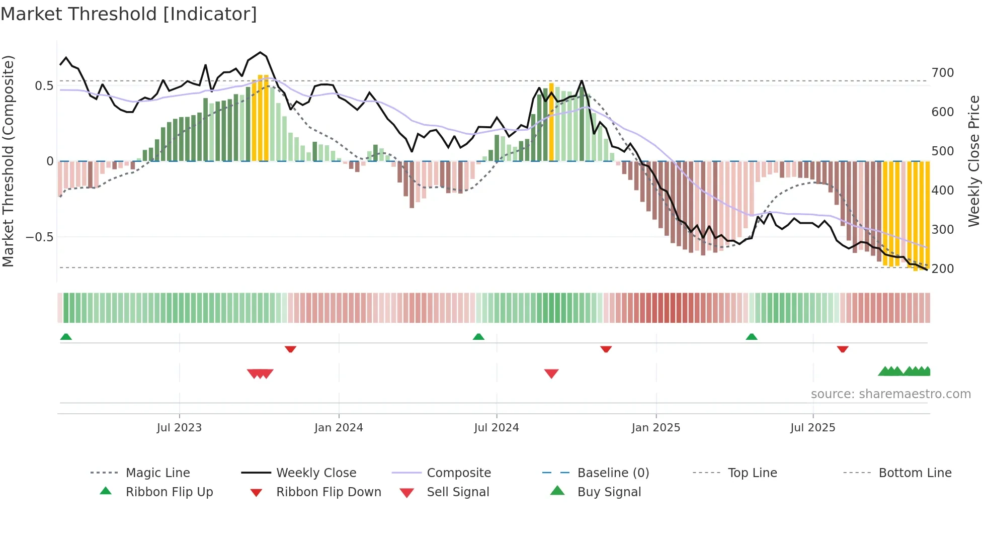BARBEQUE weekly Market Threshold chart