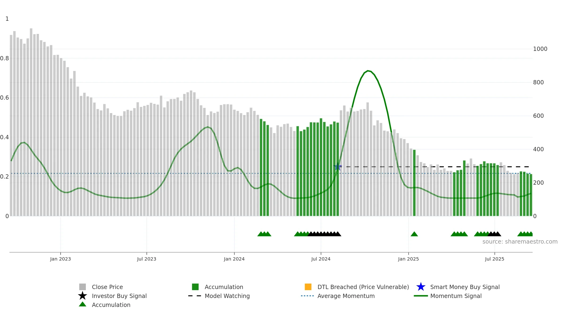BARBEQUE weekly Smart Money chart, closing 2025-09-15.