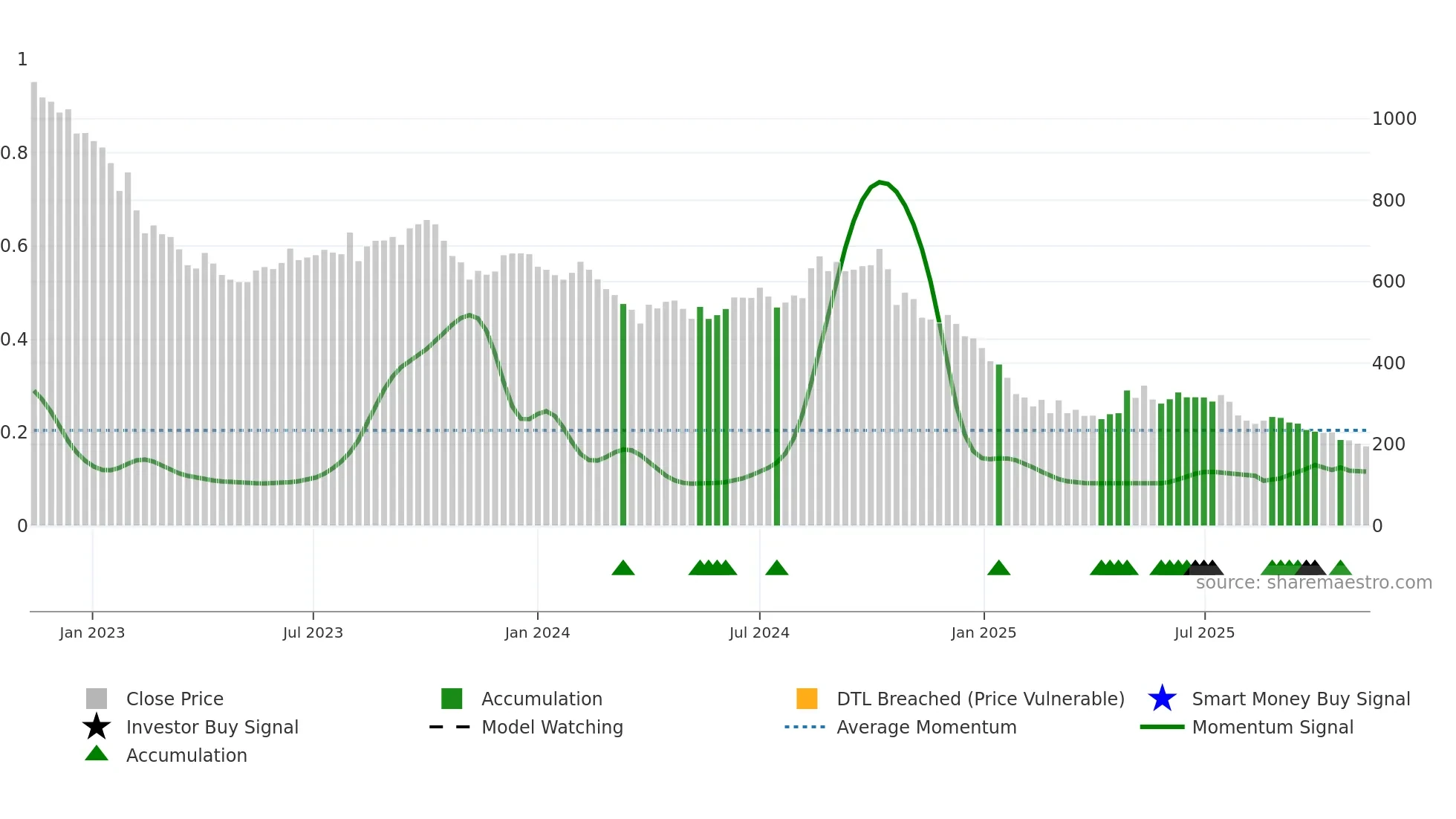BARBEQUE weekly Smart Money chart