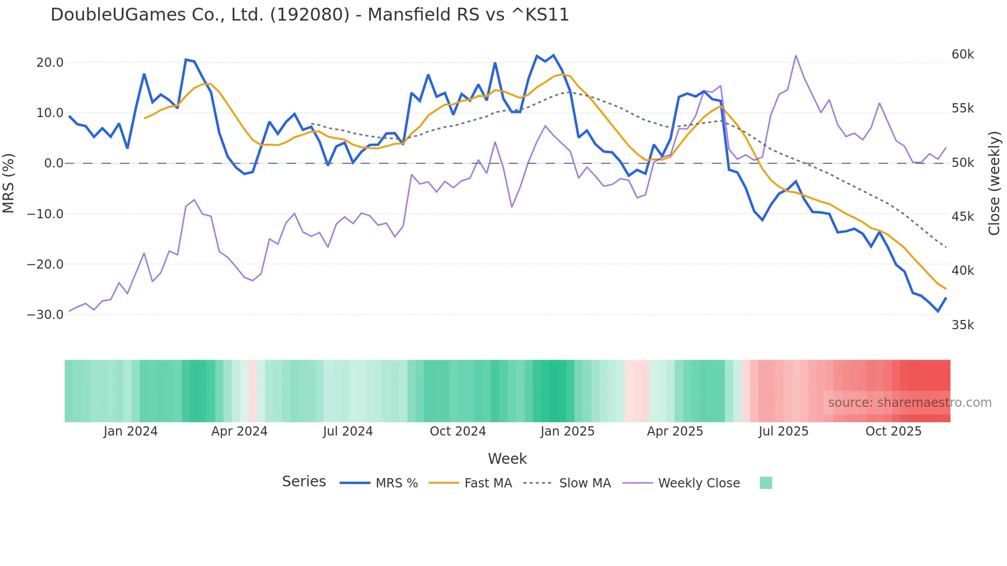 192080 Mansfield Relative Strength chart