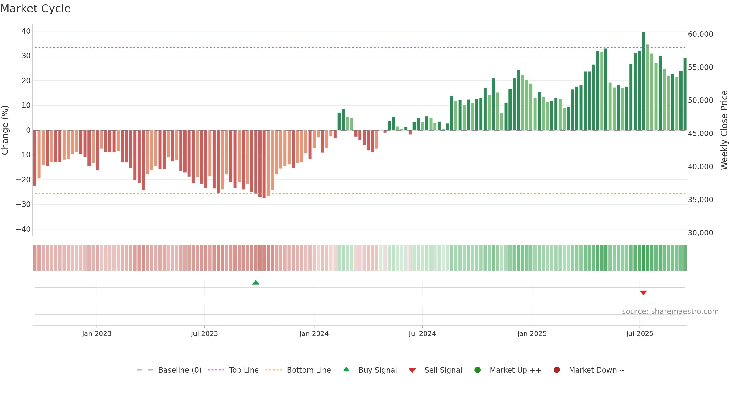 192080 weekly Market Cycle chart, closing 2025-09-15.