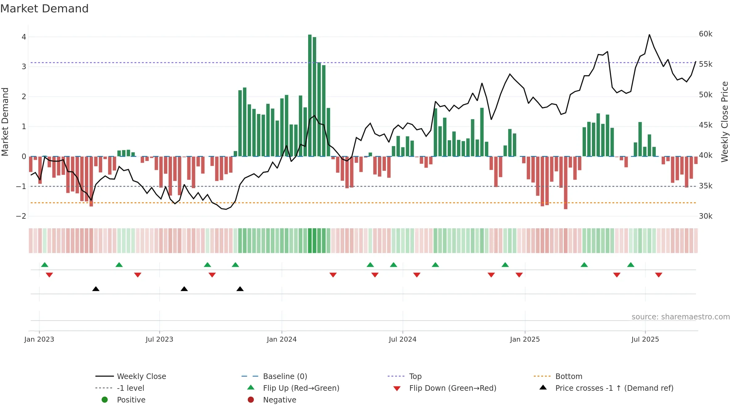192080 weekly Market Demand chart, closing 2025-09-15.