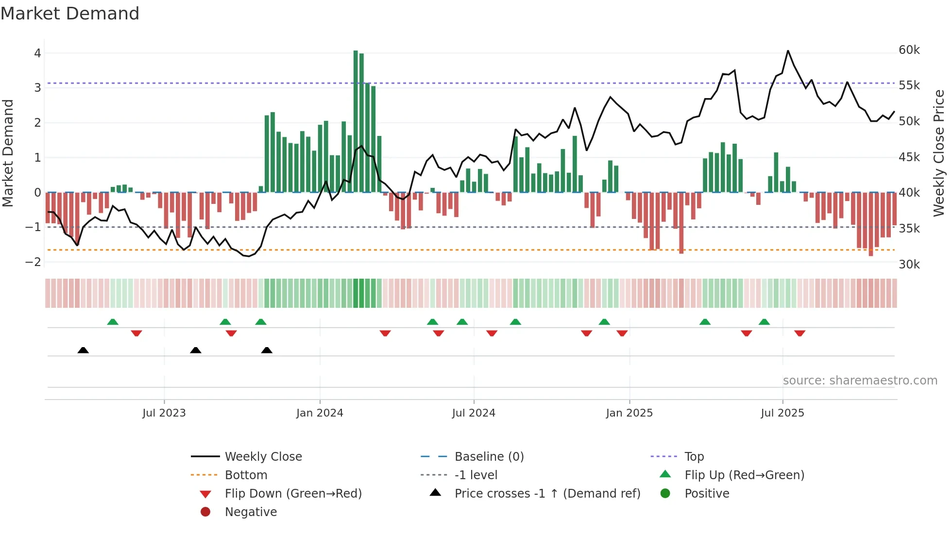 192080 weekly Market Demand chart
