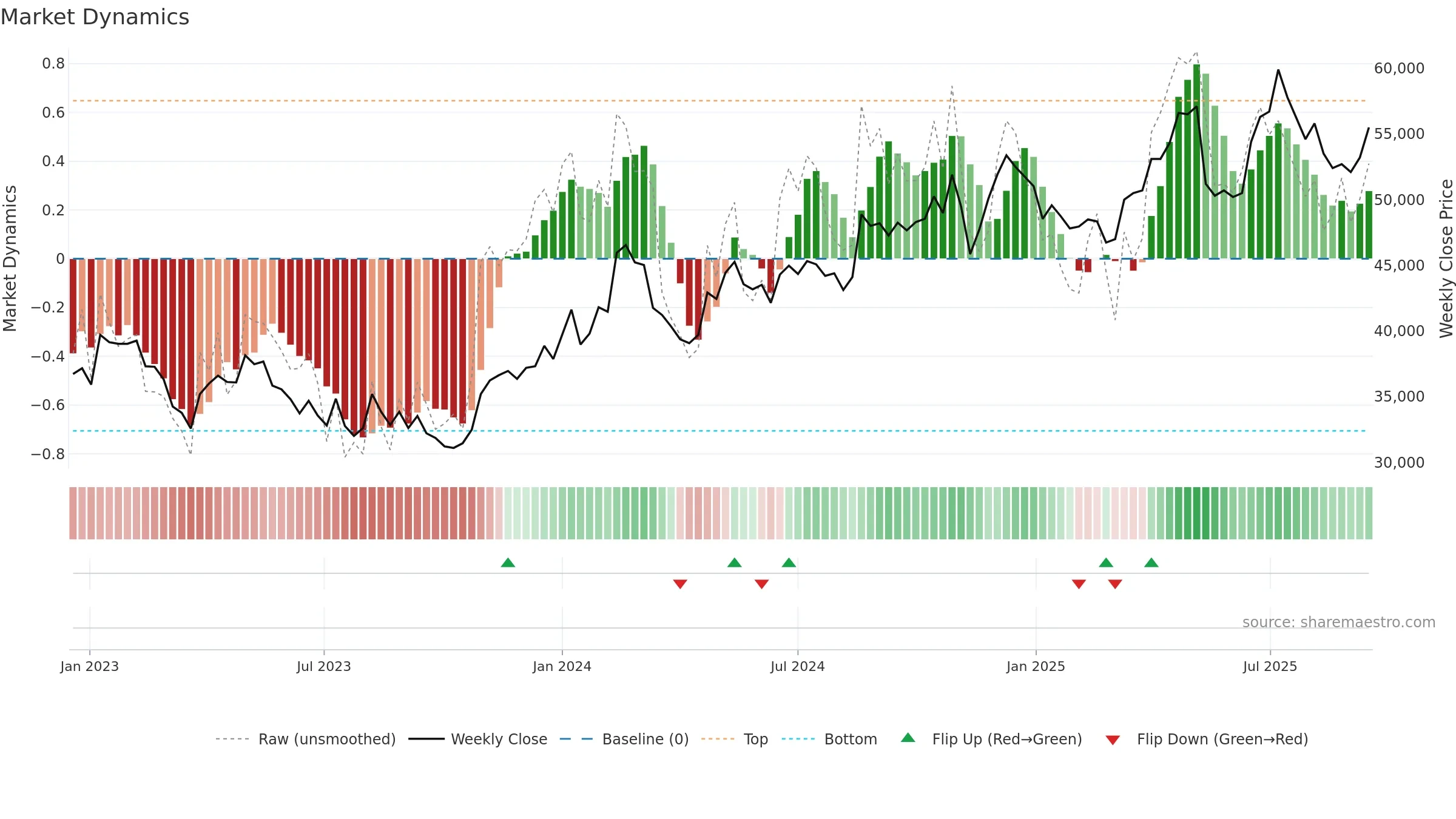 192080 weekly Market Dynamics chart, closing 2025-09-15.