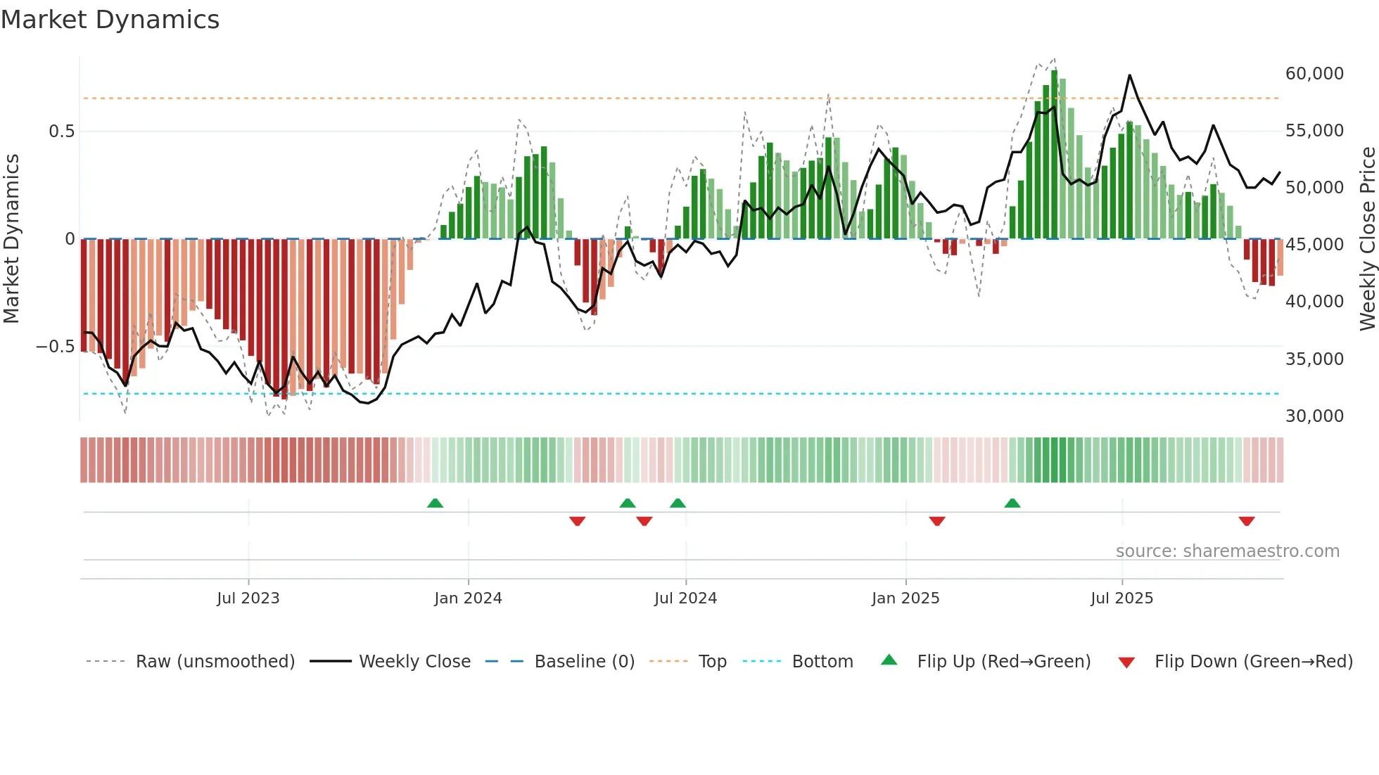 192080 weekly Market Dynamics chart