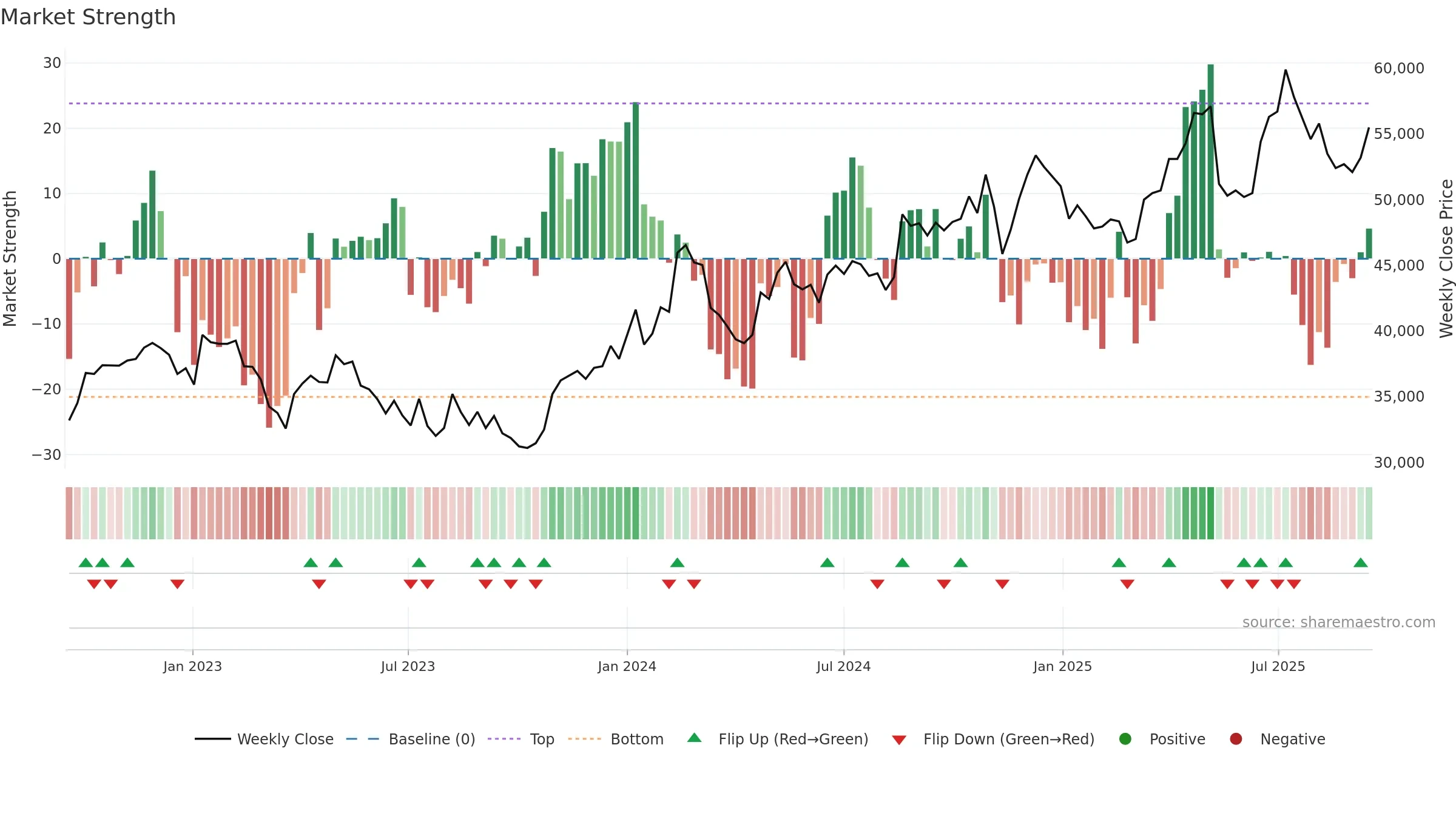 192080 weekly Market Strength chart, closing 2025-09-15.