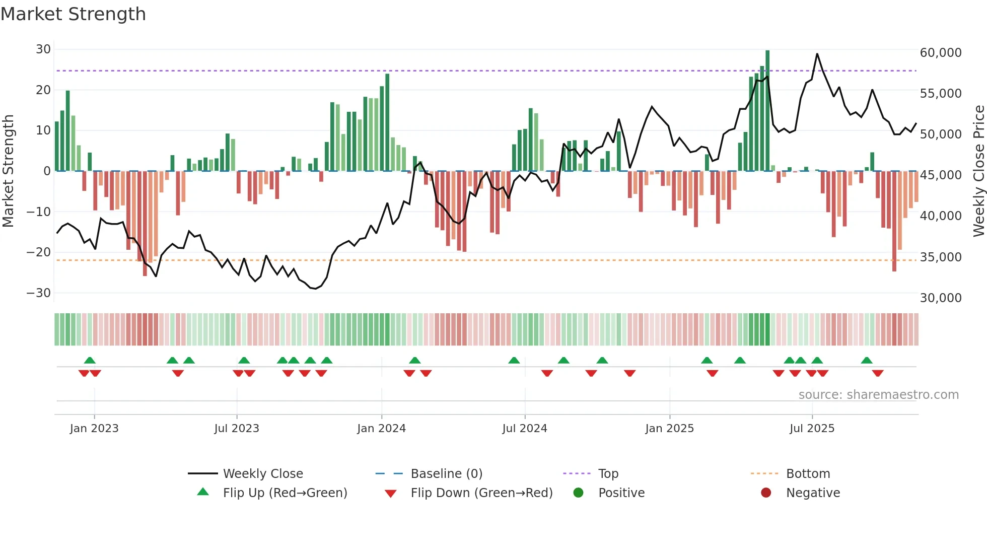 192080 weekly Market Strength chart