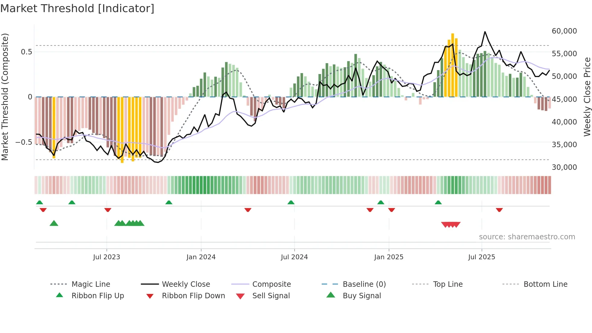 192080 weekly Market Threshold chart