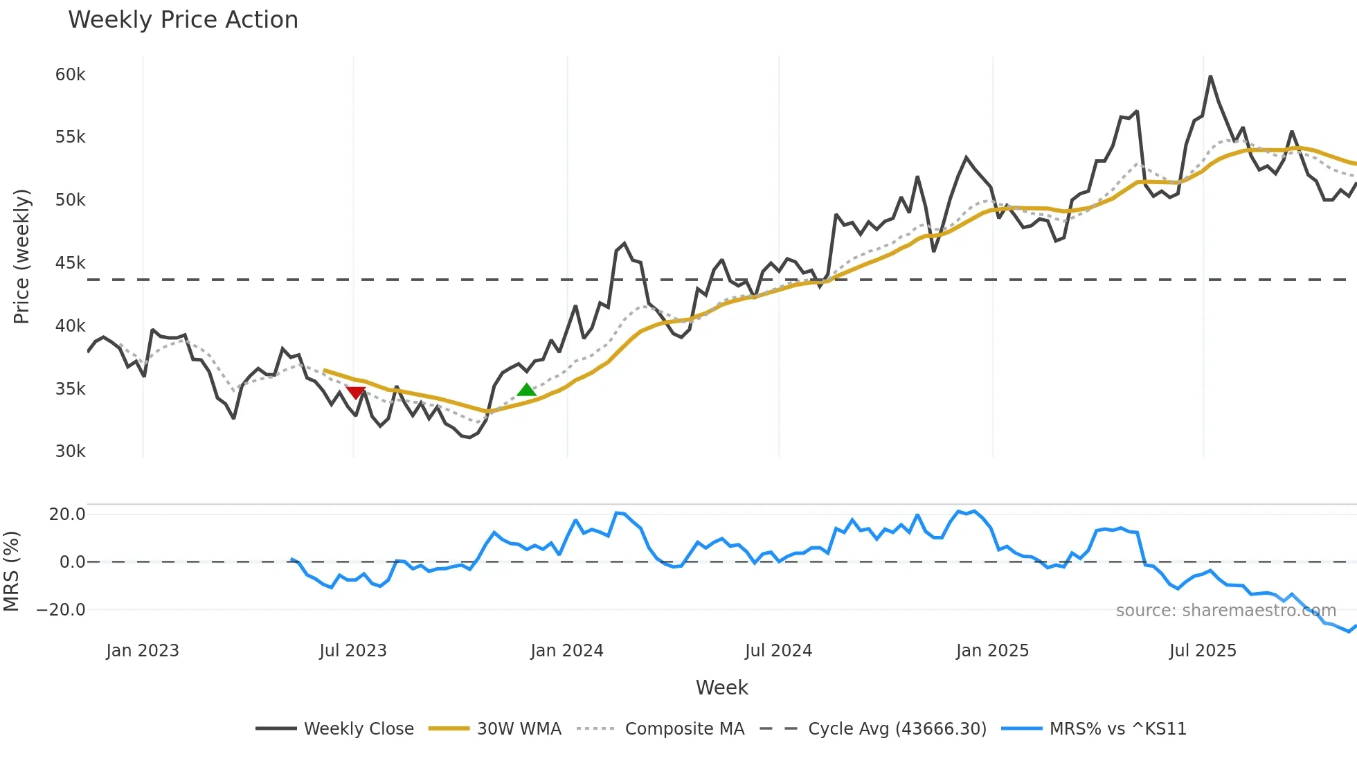 192080 weekly Price Action chart, closing 2025-11-10
