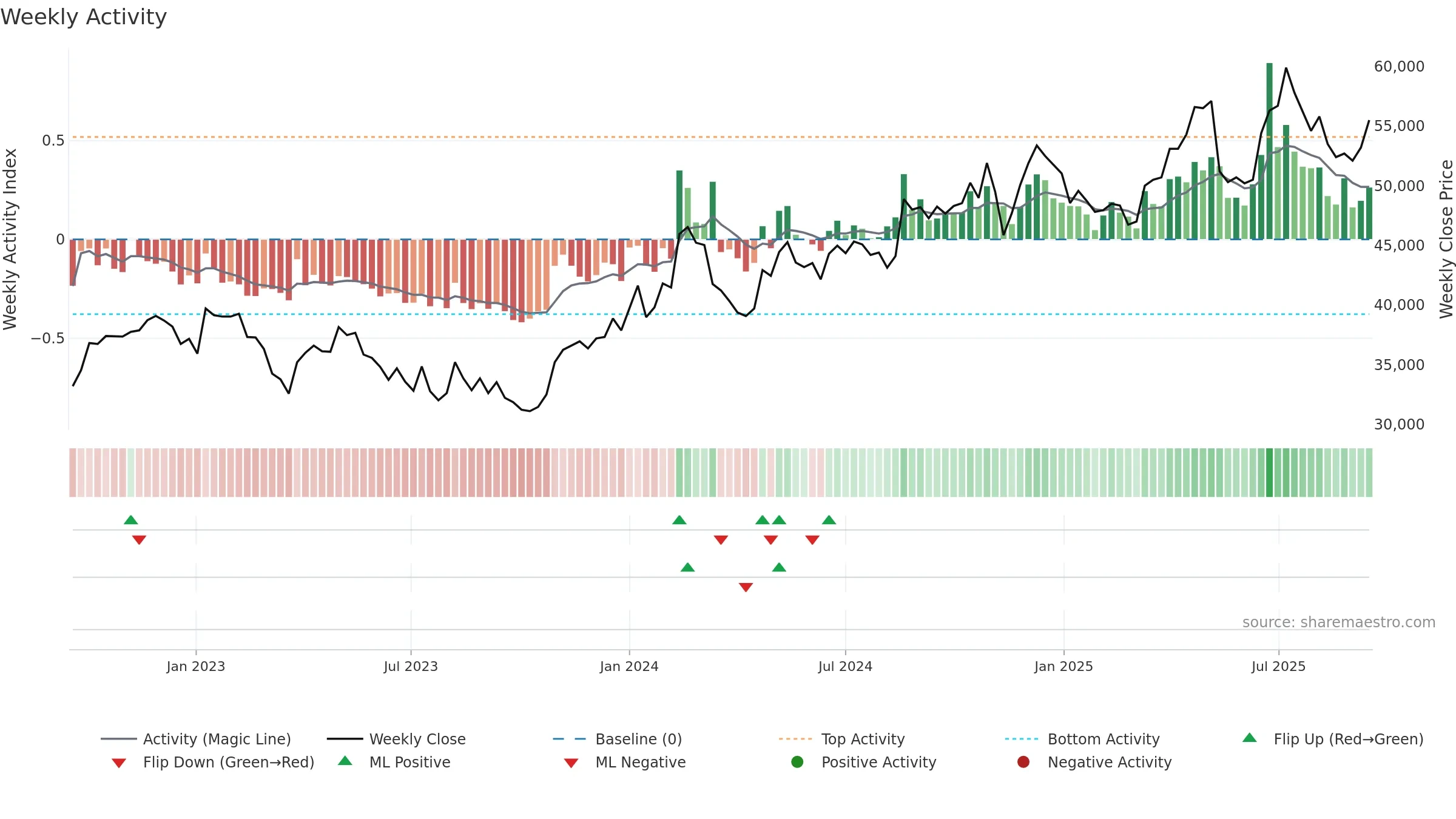 192080 weekly Activity chart, closing 2025-09-15.