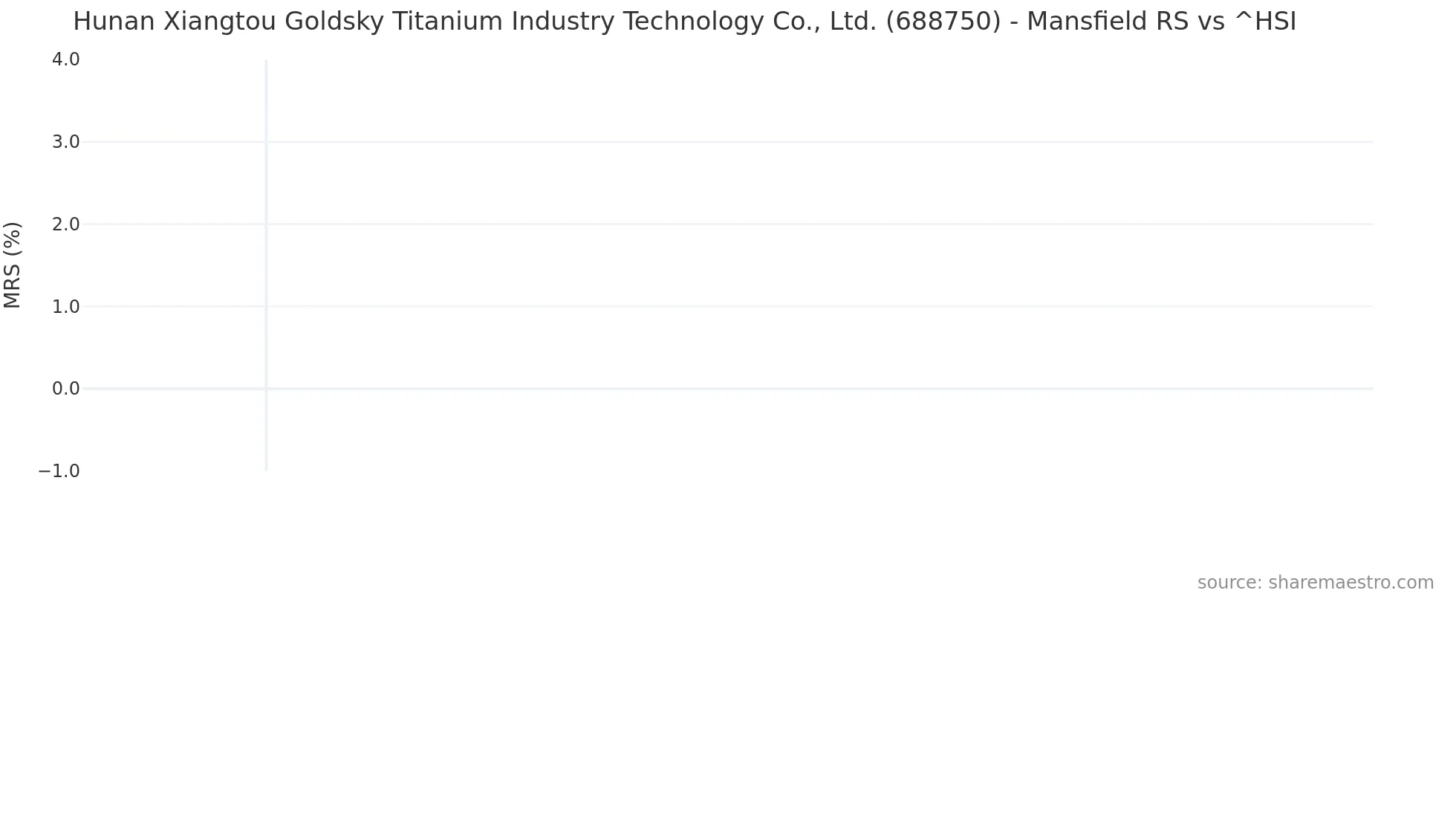 688750 Mansfield Relative Strength chart
