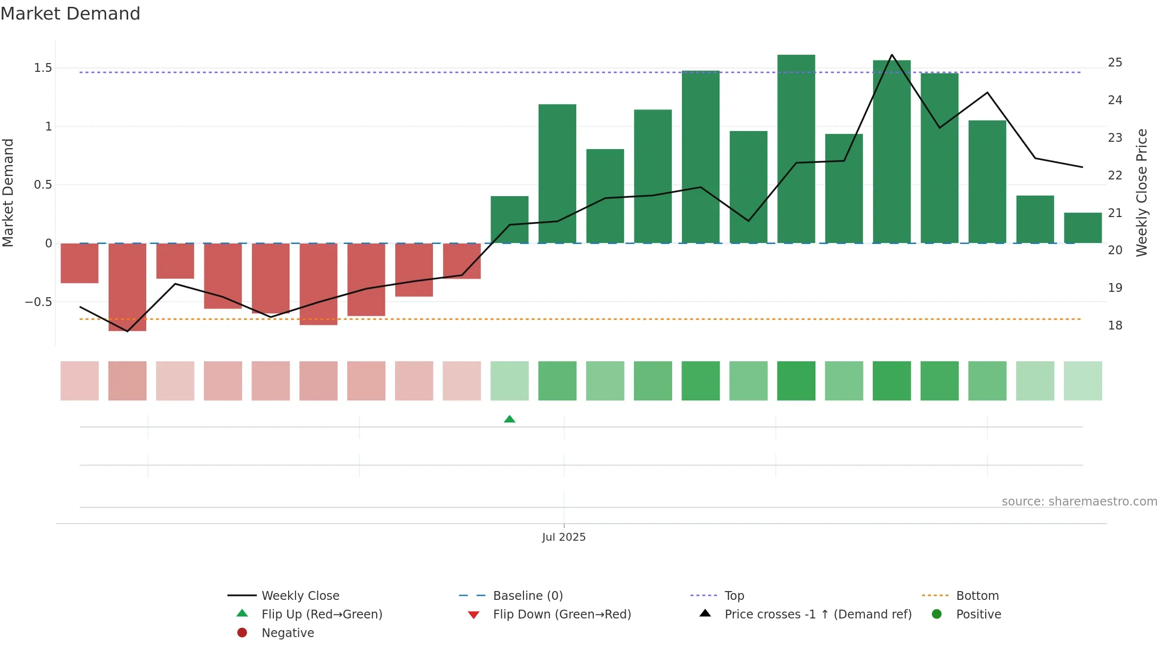 688750 weekly Market Demand chart, closing 2025-09-15.