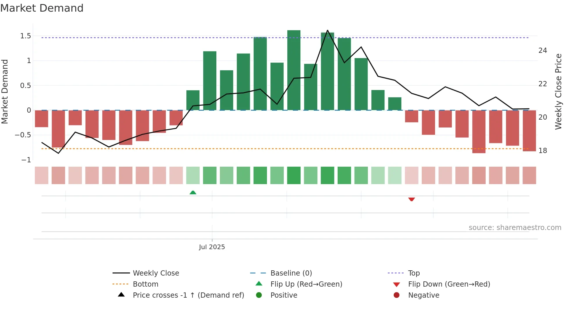 688750 weekly Market Demand chart