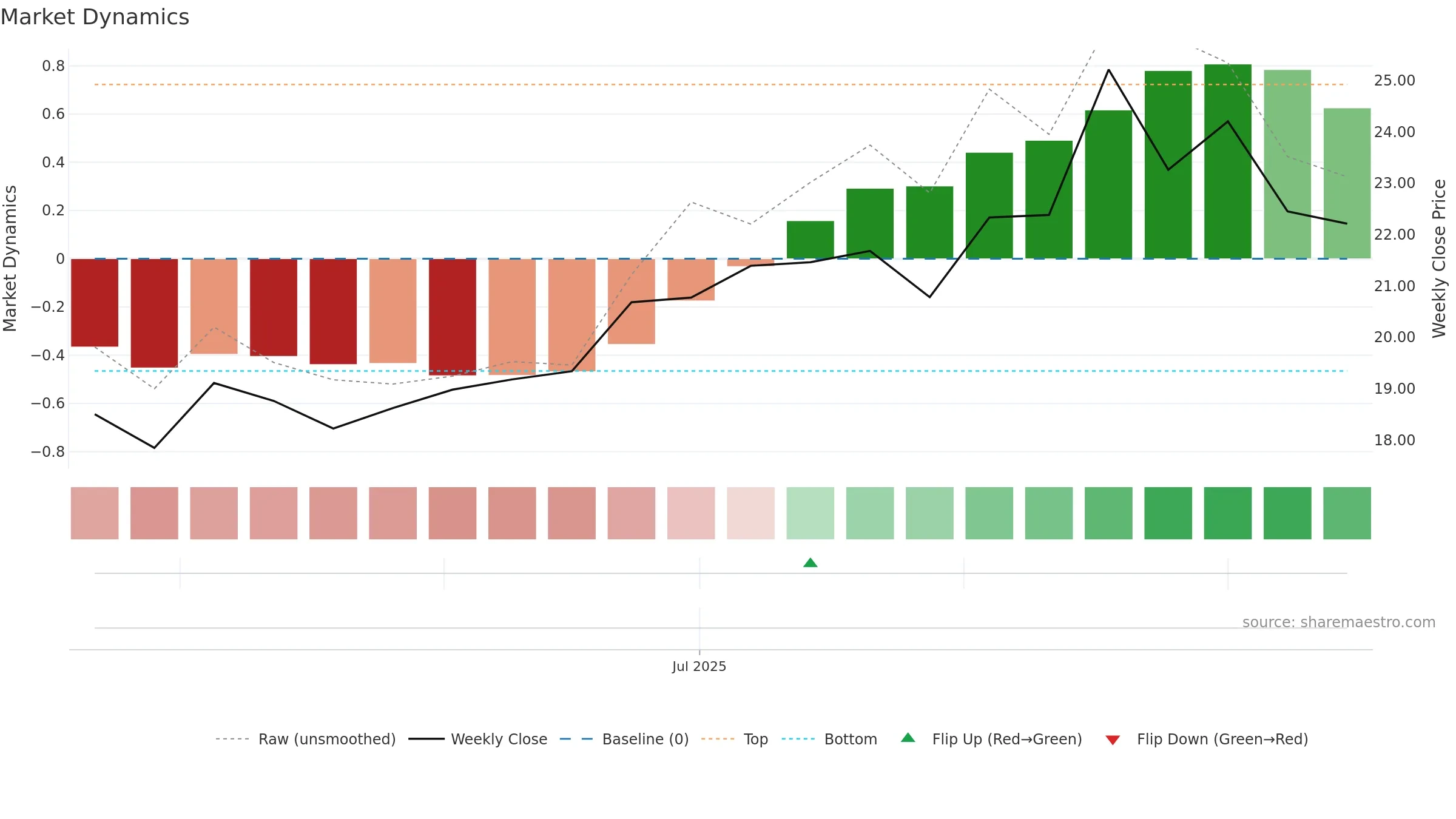 688750 weekly Market Dynamics chart, closing 2025-09-15.